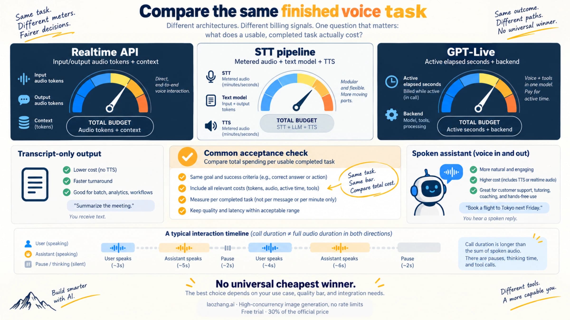 Three billing meters compare Realtime, an STT–LLM–TTS pipeline, and GPT-Live for the same completed task.