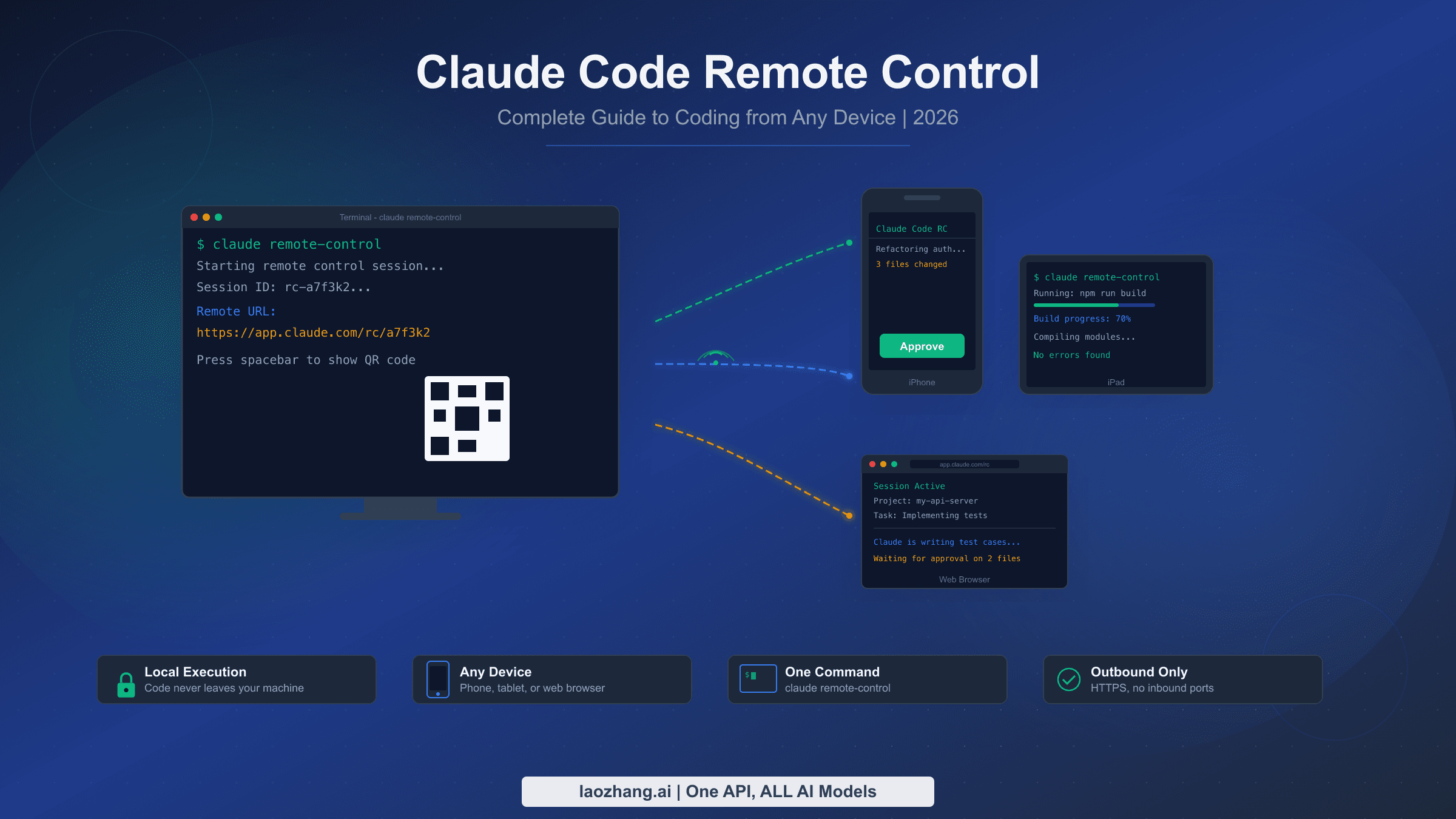 Claude Code Remote Control complete guide for coding from any device