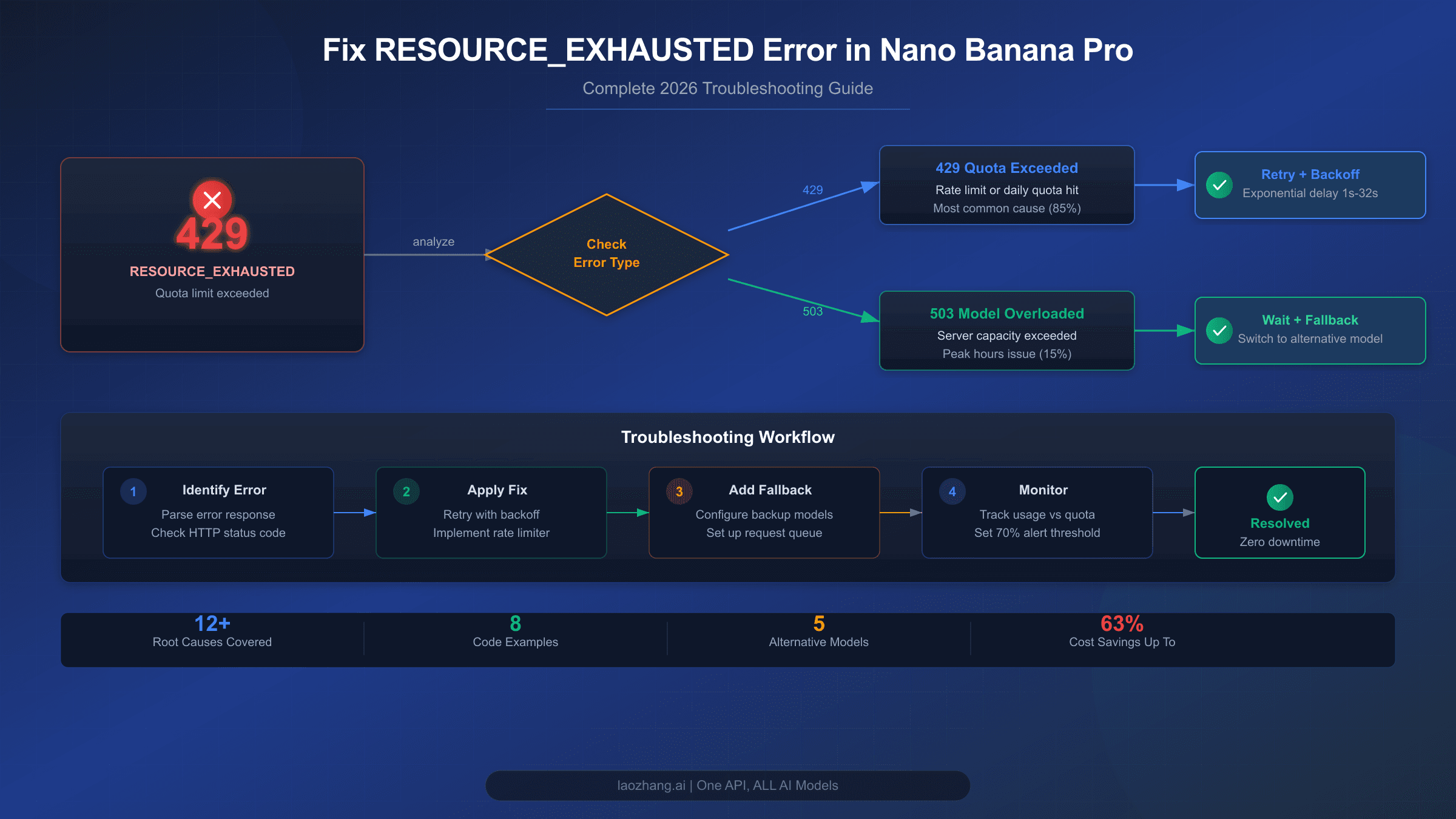 Fix RESOURCE_EXHAUSTED error in Nano Banana Pro complete guide