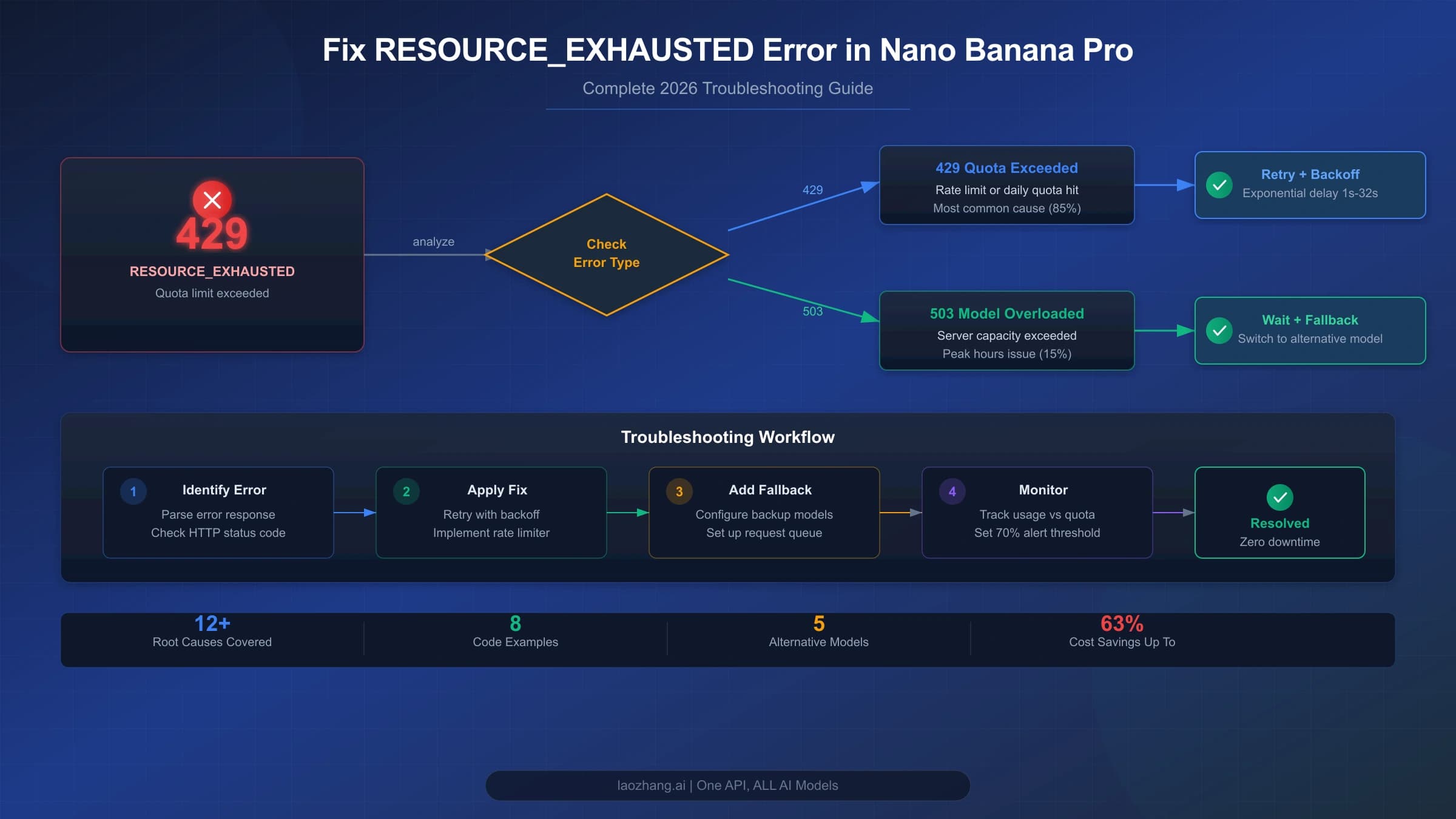 Retained original illustration of Nano Banana Pro resource exhaustion and image generation recovery