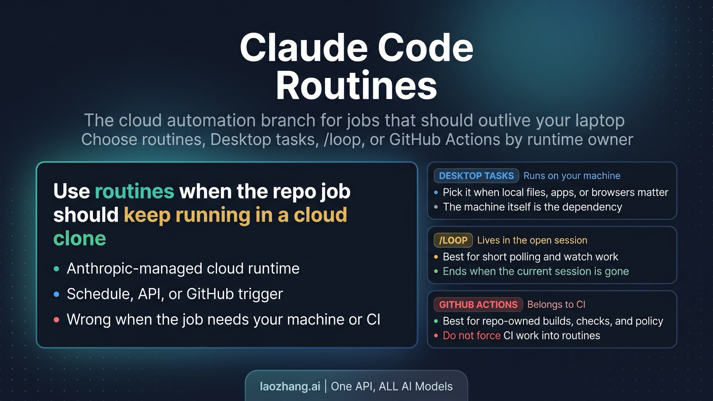 Claude Code routines shown as the cloud automation branch beside Desktop tasks, /loop, and GitHub Actions