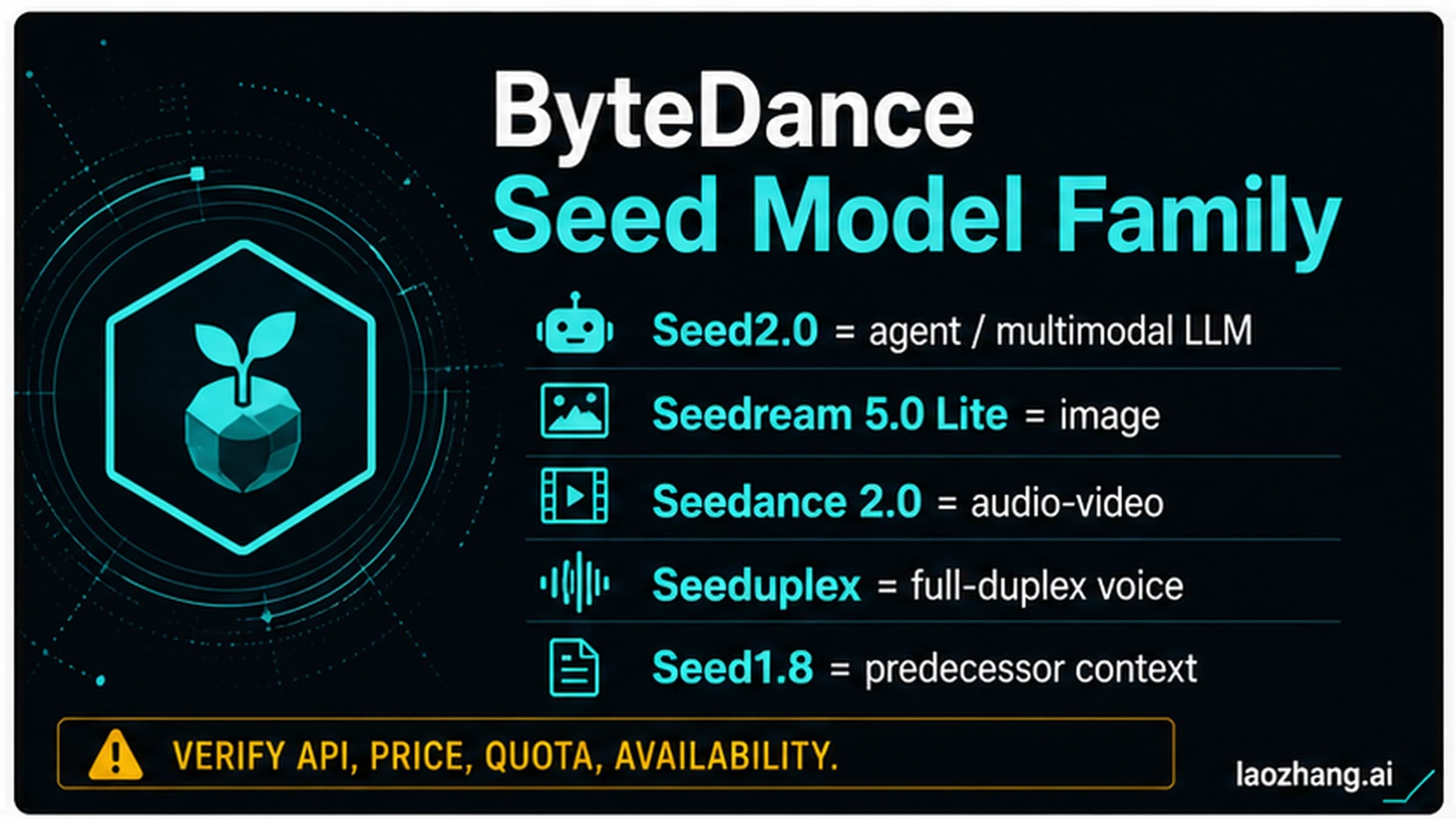 ByteDance Seed family route board mapping Seed2.0, Seedream, Seedance, Seeduplex, and Seed1.8.