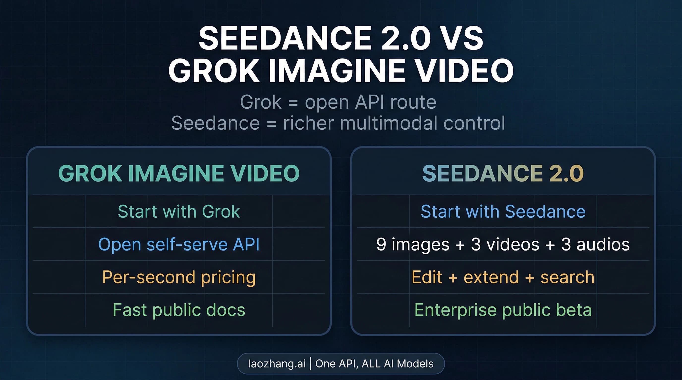 Seedance 2.0 and Grok Imagine Video comparison showing access versus control