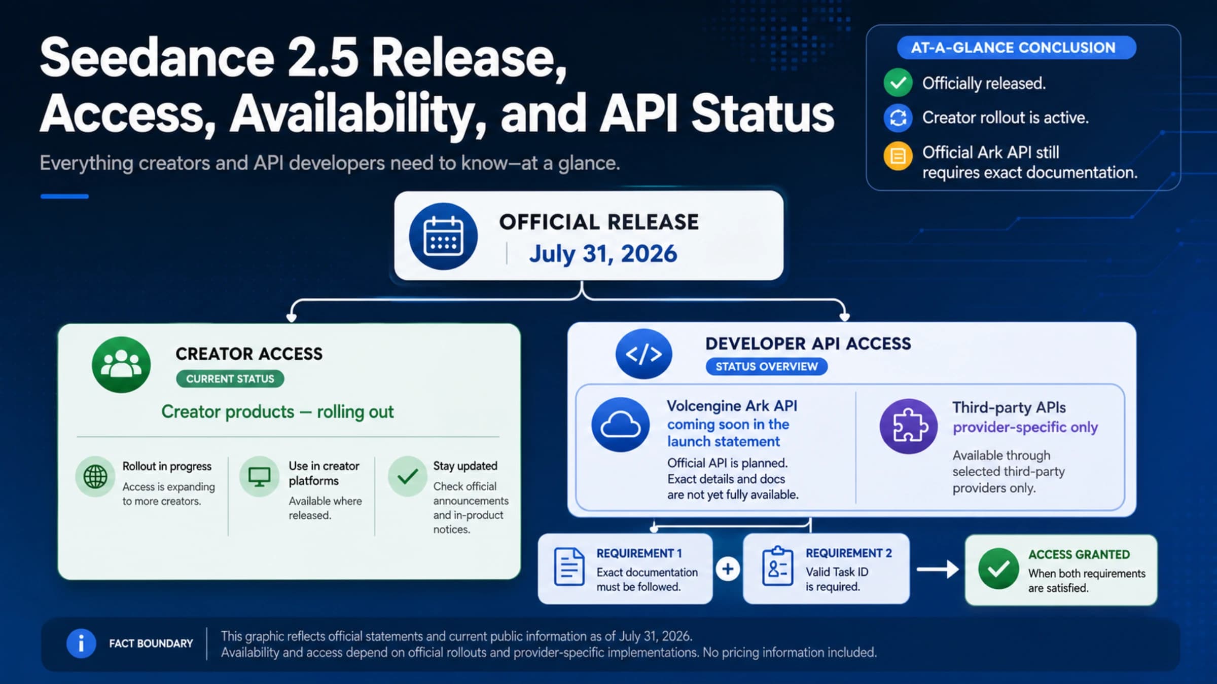 Seedance 2.5 status board separating official release, creator access, official API, and provider-specific API claims
