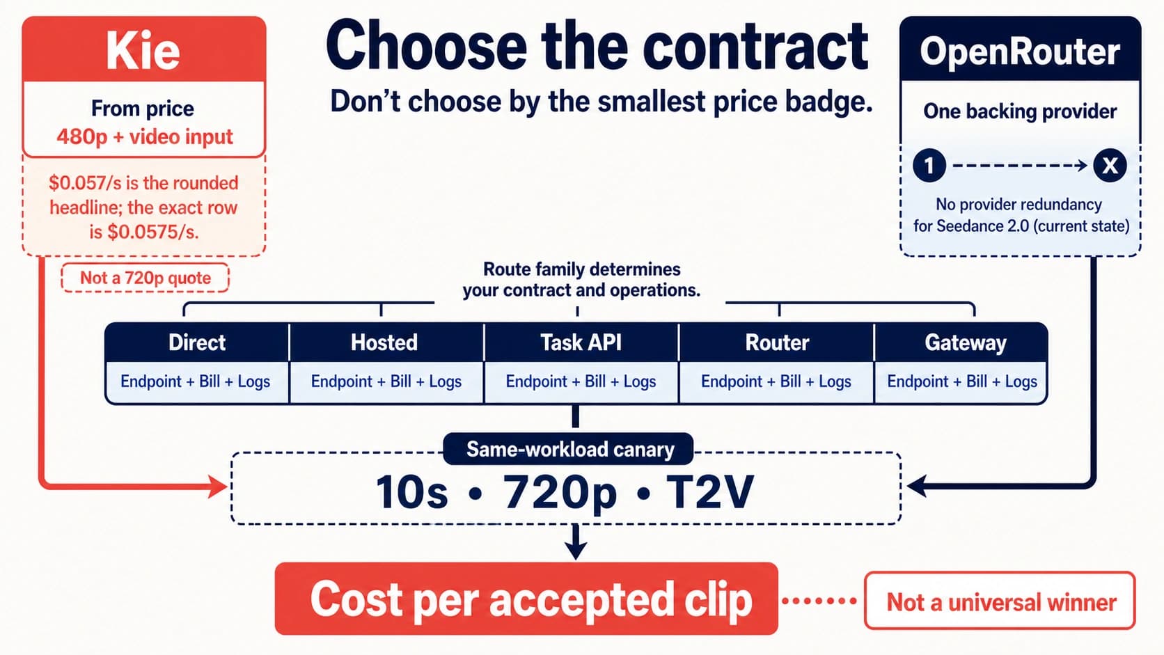 Decision map showing Kie's 480p video-input price condition, OpenRouter's one-provider limit, route contracts, and a matched 720p canary