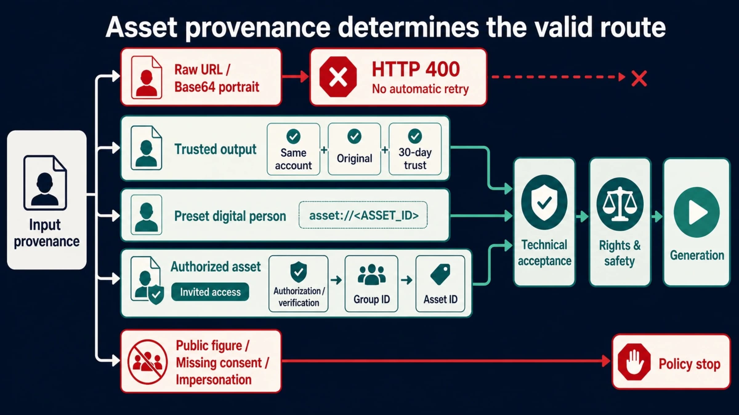 Four Seedance portrait input routes showing raw uploads blocked and trusted, preset, or authorized assets passing separate technical and policy checks