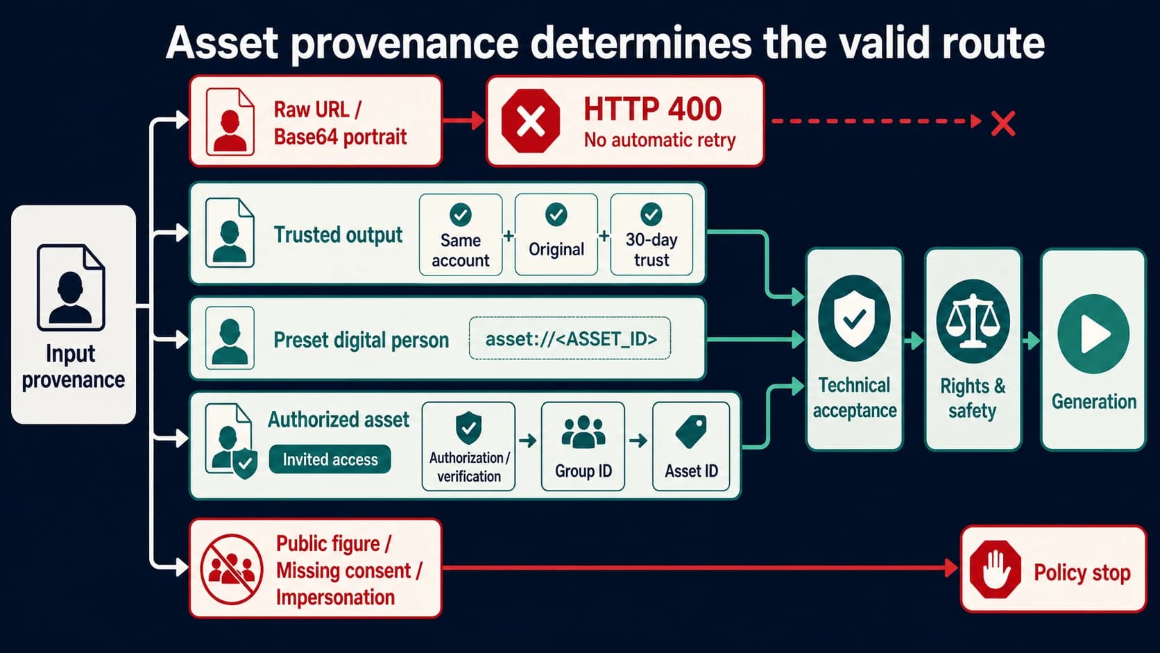 Four Seedance portrait input routes showing raw uploads blocked and trusted, preset, or authorized assets passing separate technical and policy checks