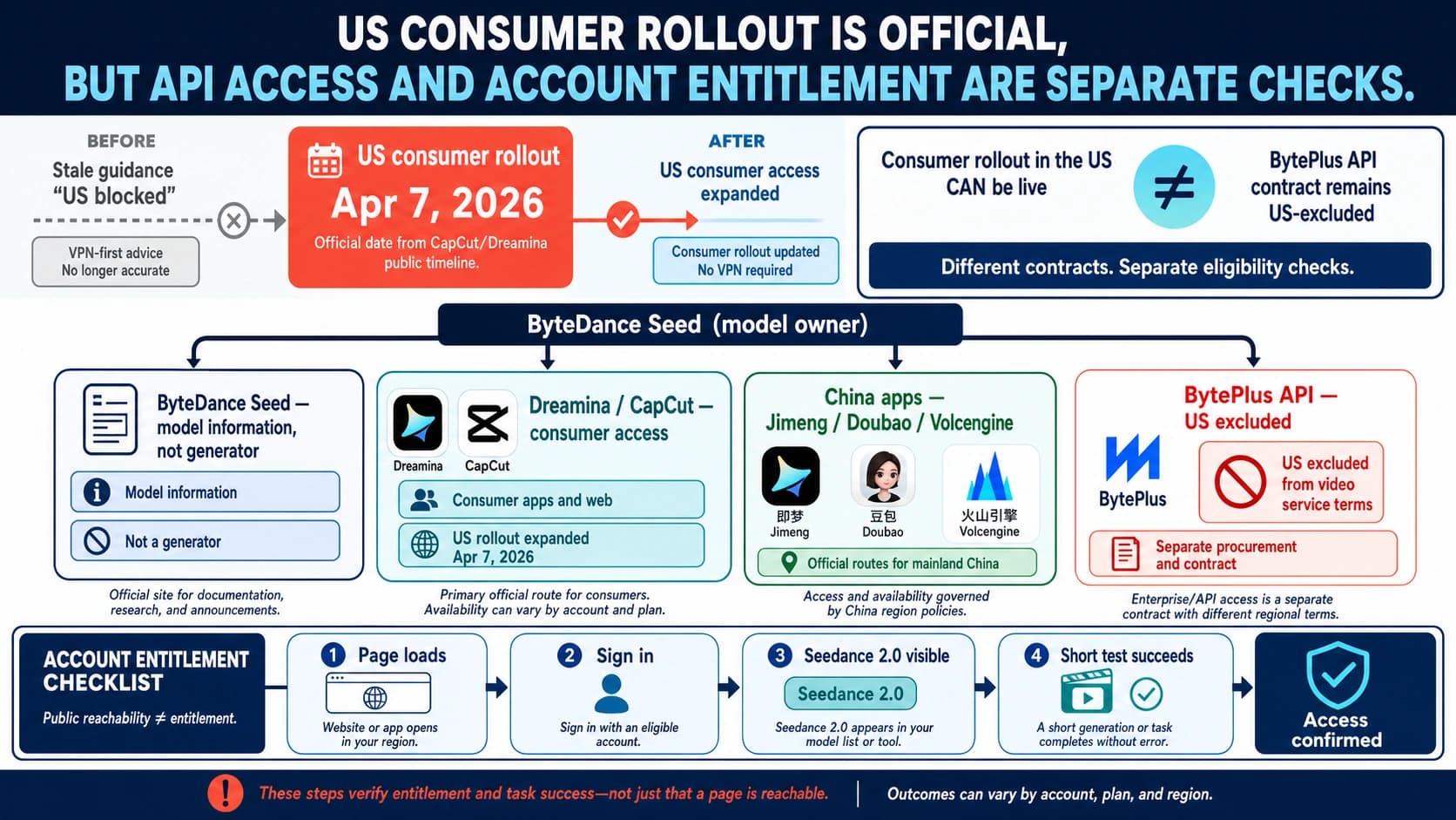 Seedance 2.0 official model page, Dreamina and CapCut consumer routes, account check, and API territory branch
