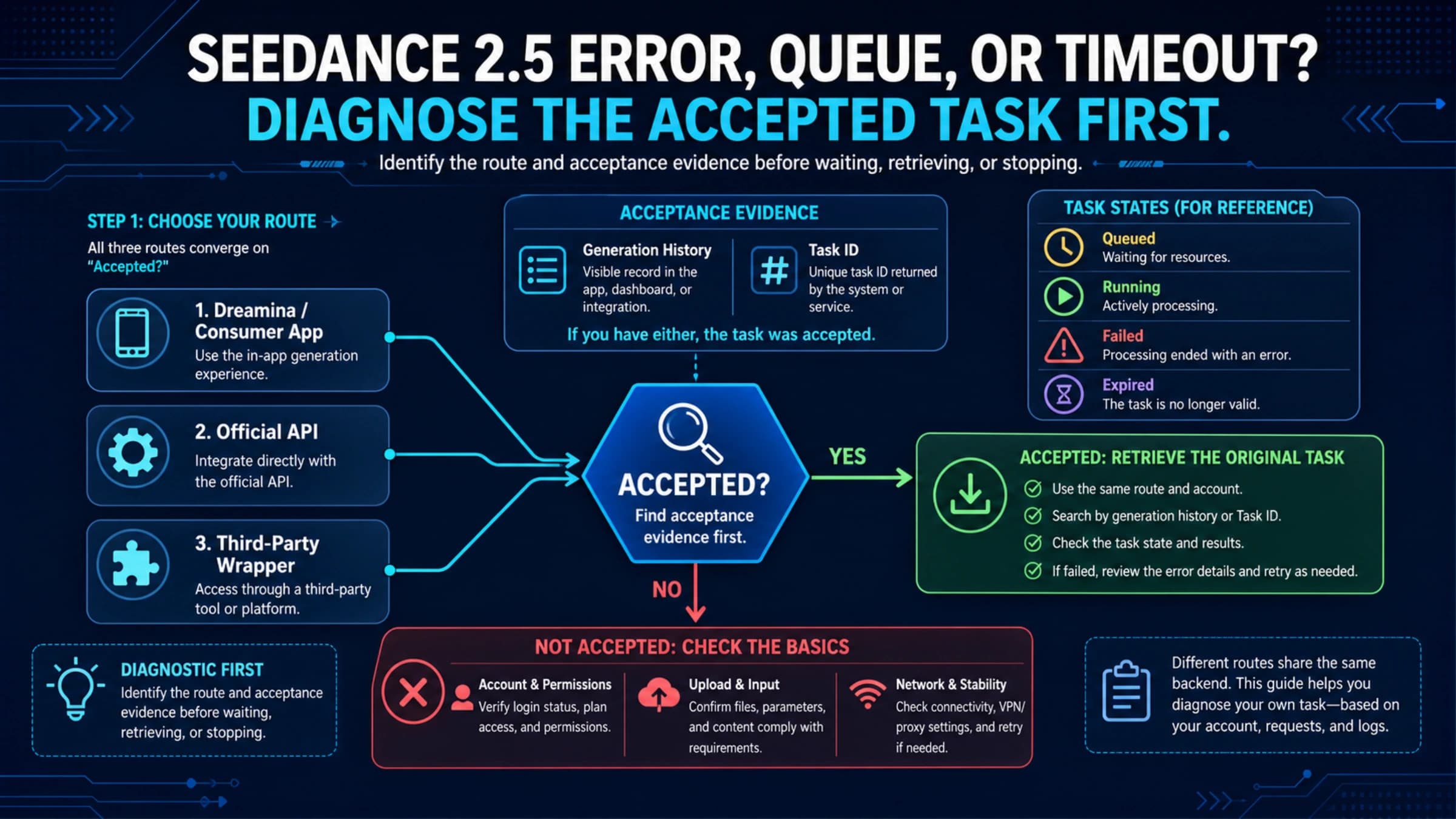 Seedance 2.5 and 2.0 route-first diagnostic separating Dreamina, the official API, and wrapper acceptance evidence