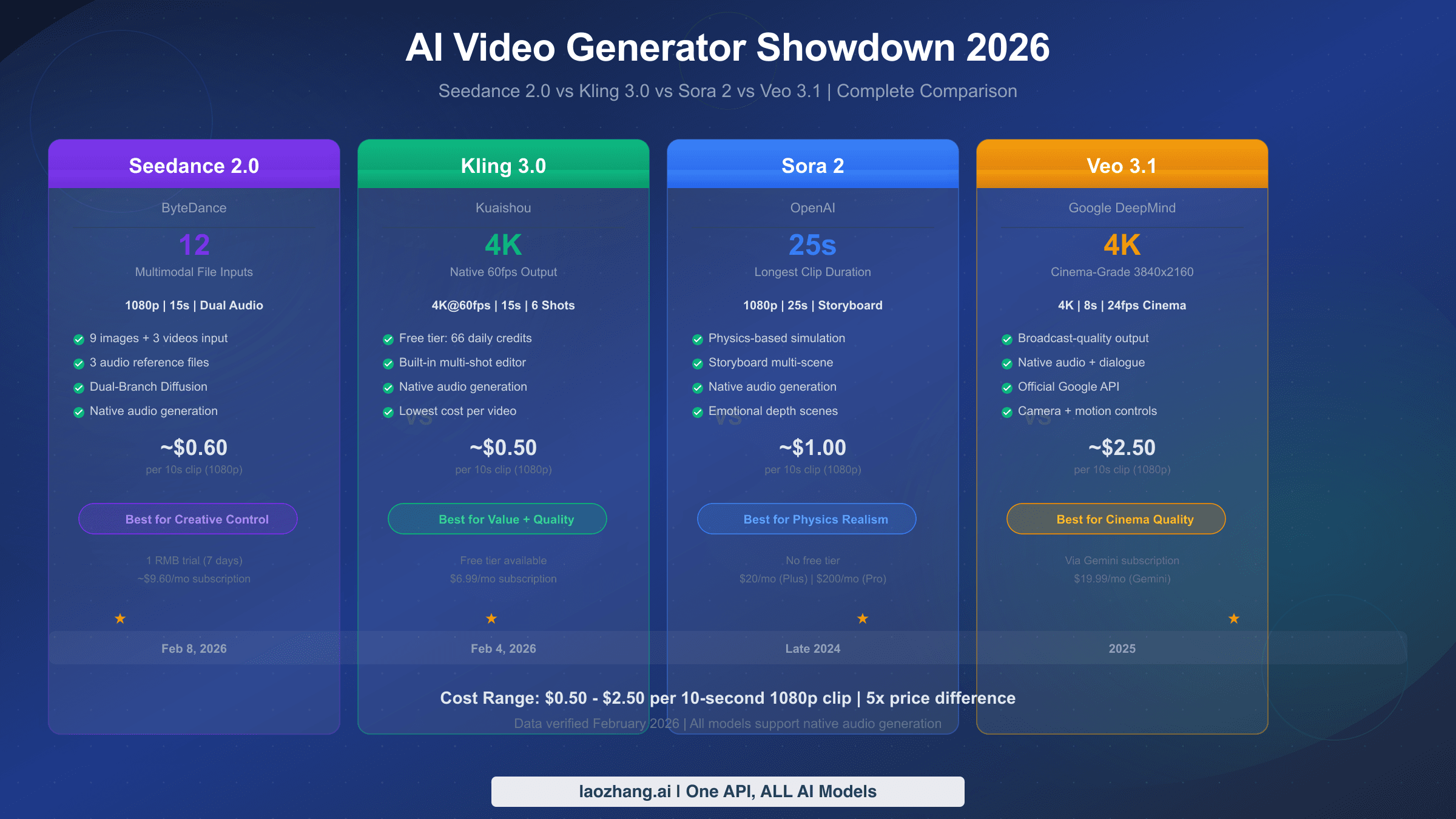 Seedance 2.0 vs Kling 3.0 vs Sora 2 vs Veo 3.1 complete comparison guide