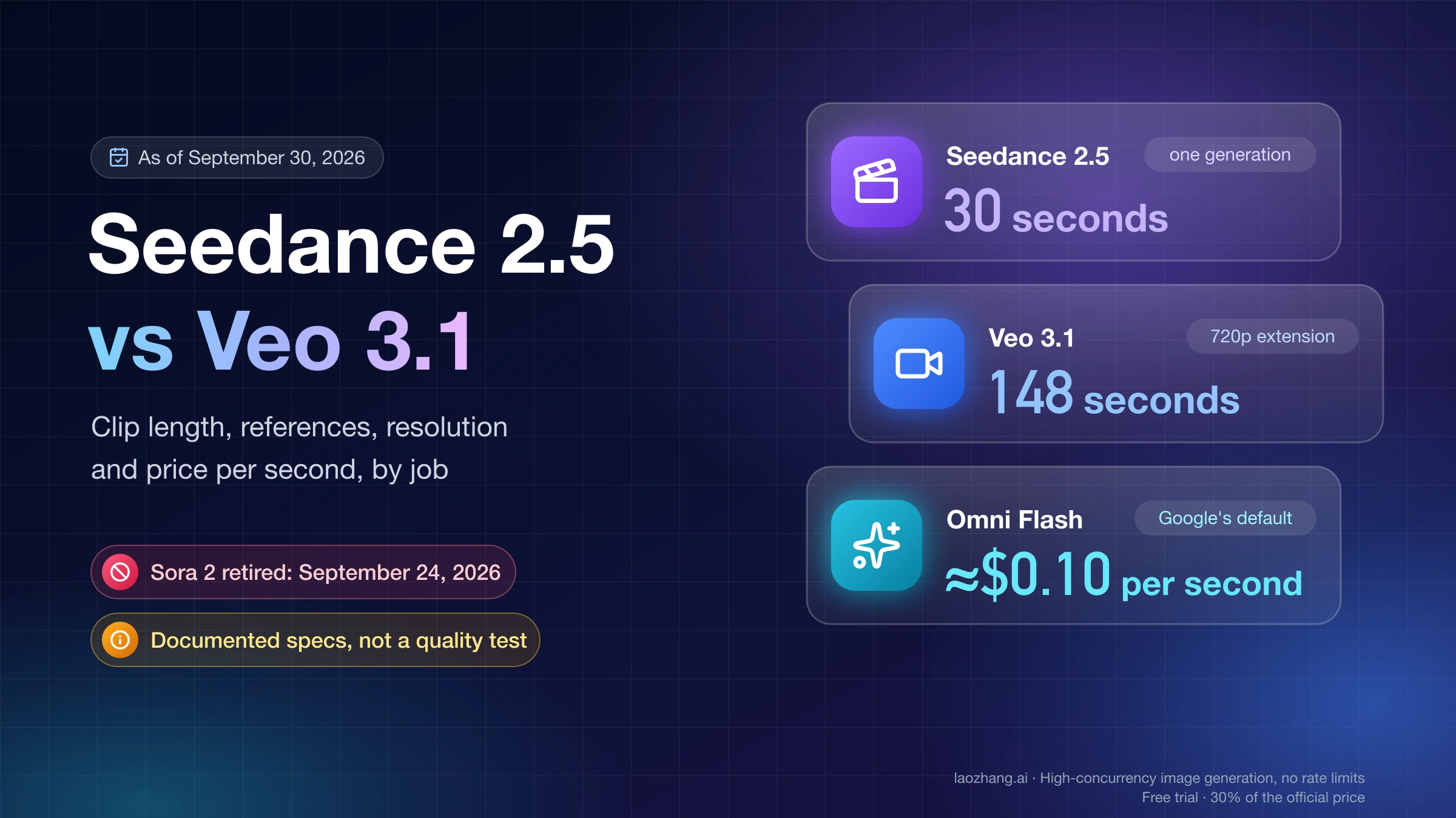 Seedance 2.5 vs Veo 3.1 cover: 30 seconds in one generation, 148 seconds through 720p extension, and Gemini Omni Flash at about $0.10 per second