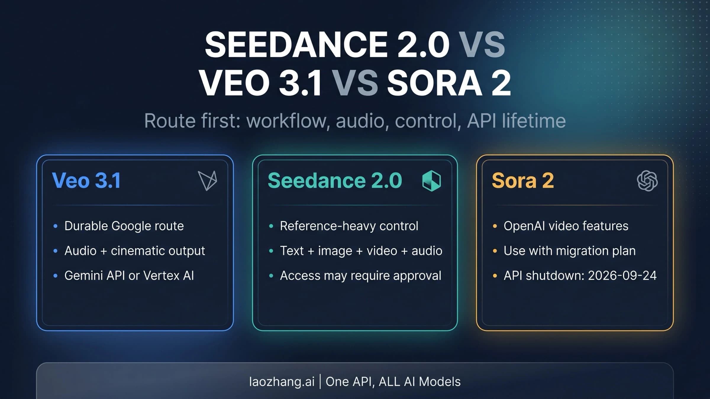 Route-first comparison board for Seedance 2.0, Veo 3.1, and Sora 2