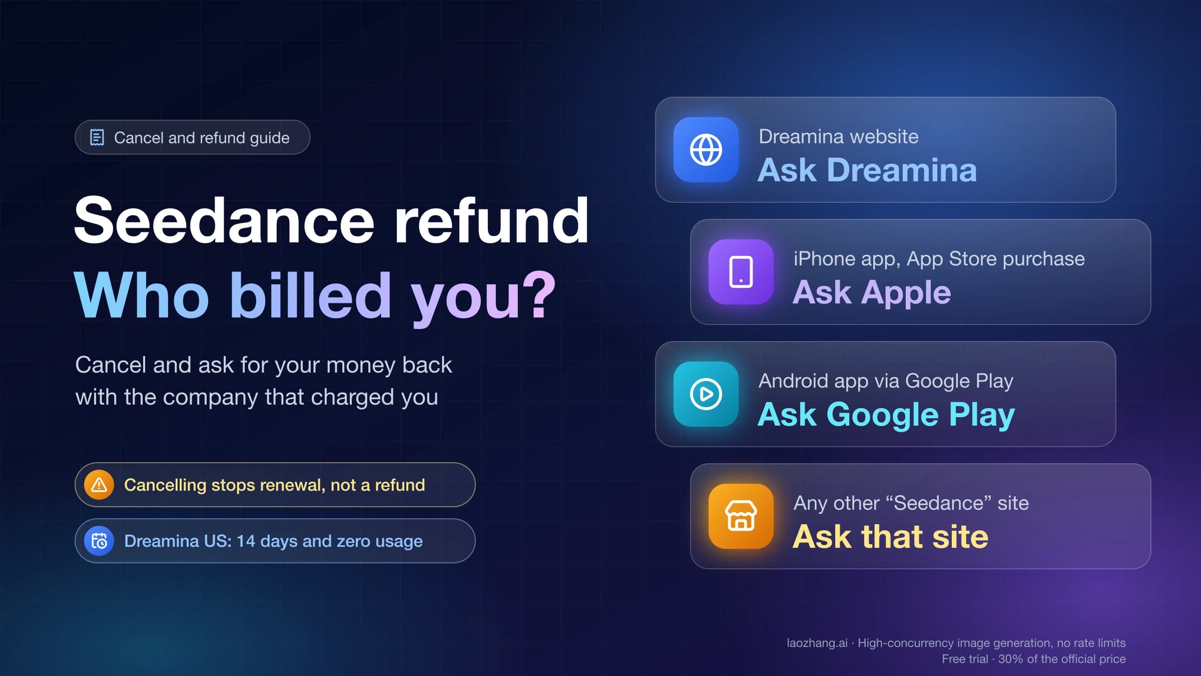 Seedance refund cover: Dreamina website, iPhone App Store, Google Play, and other Seedance sites each point to the company to ask for a refund