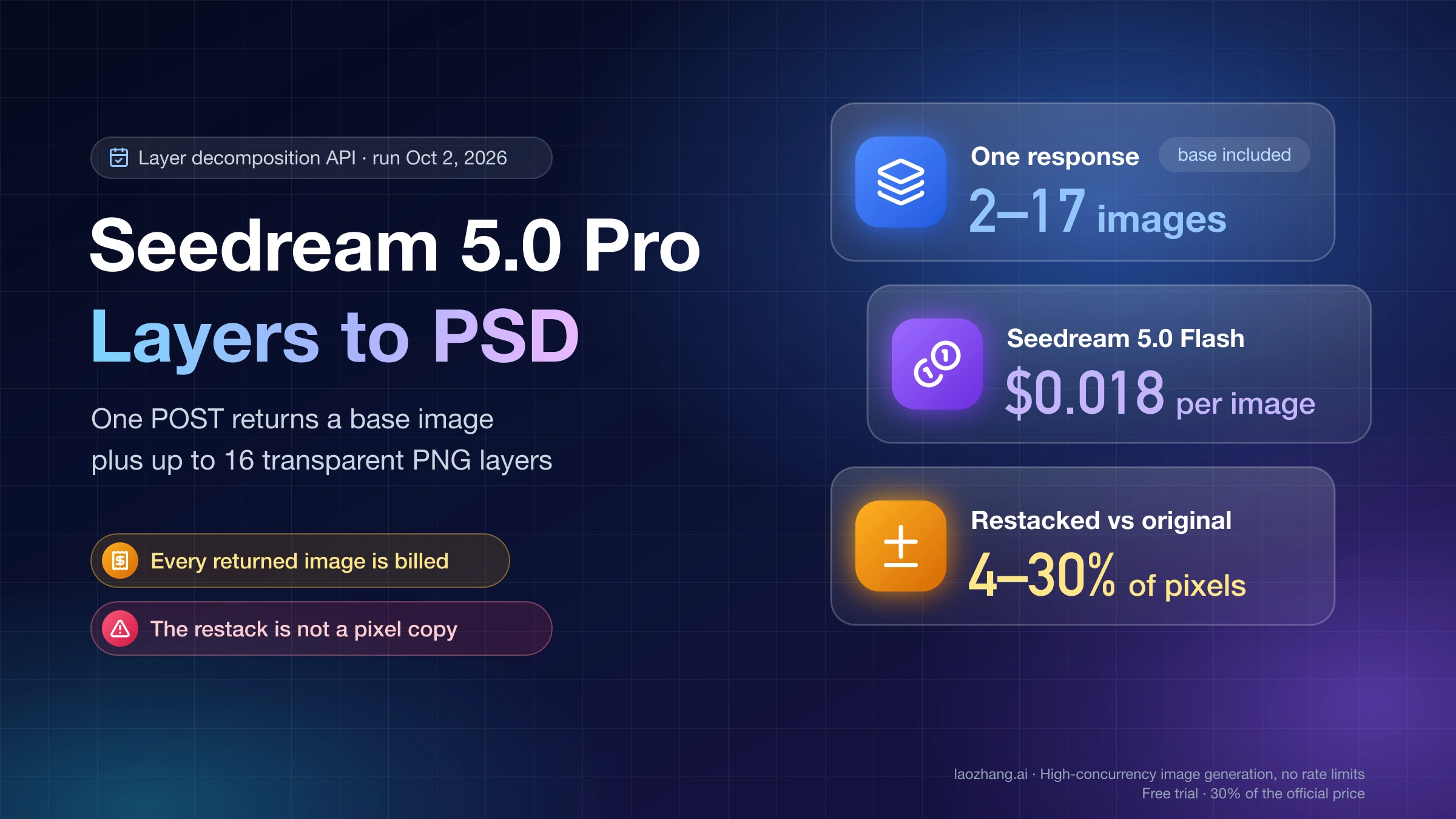 Seedream 5.0 Pro layer decomposition API cover: one response returns 2 to 17 images, Flash costs $0.018 per image, and the restacked result differs from the original in 4 to 30 percent of pixels