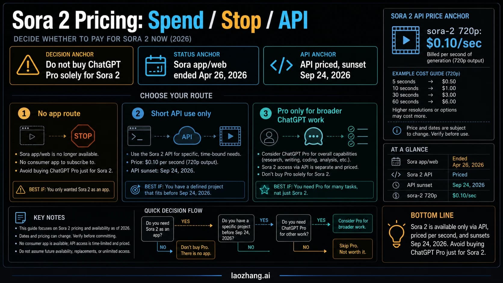 Sora 2 pricing route board with app shutdown, API prices, and ChatGPT Pro verdict