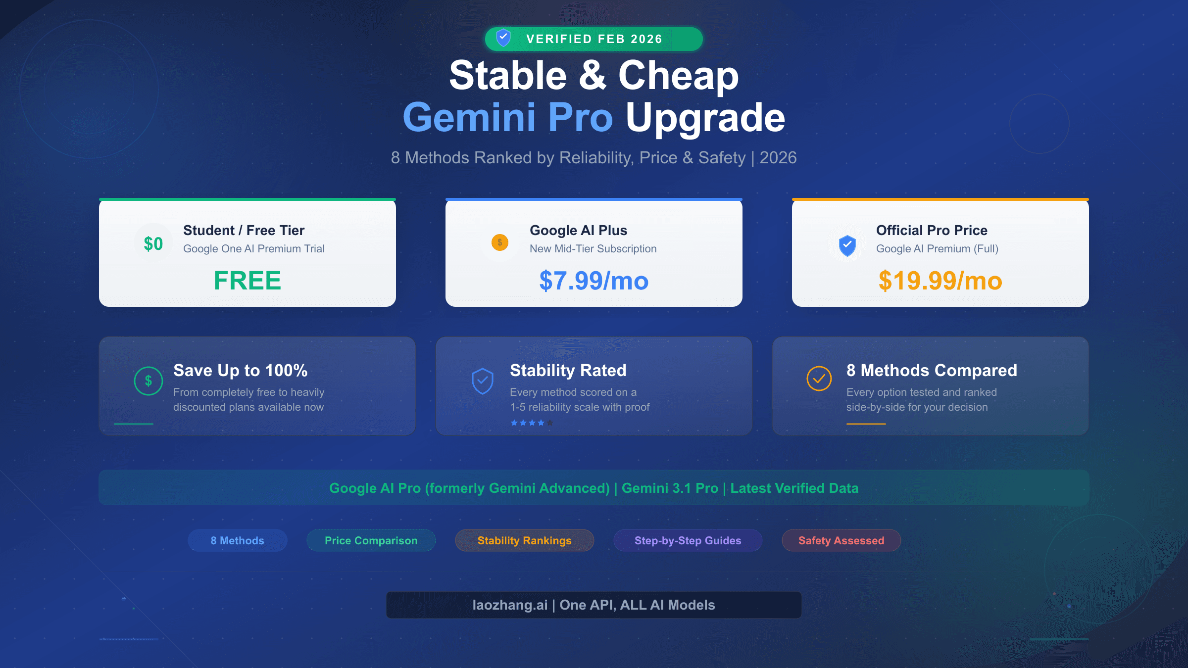 Stable cheap Gemini Pro upgrade guide with 8 methods ranked by reliability