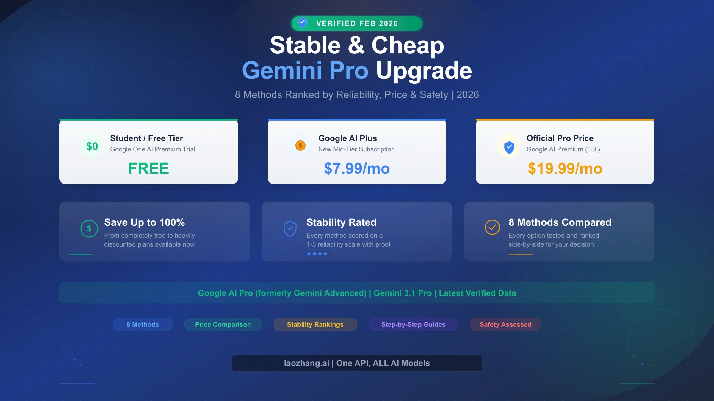 Stable cheap Gemini Pro upgrade guide with 8 methods ranked by reliability