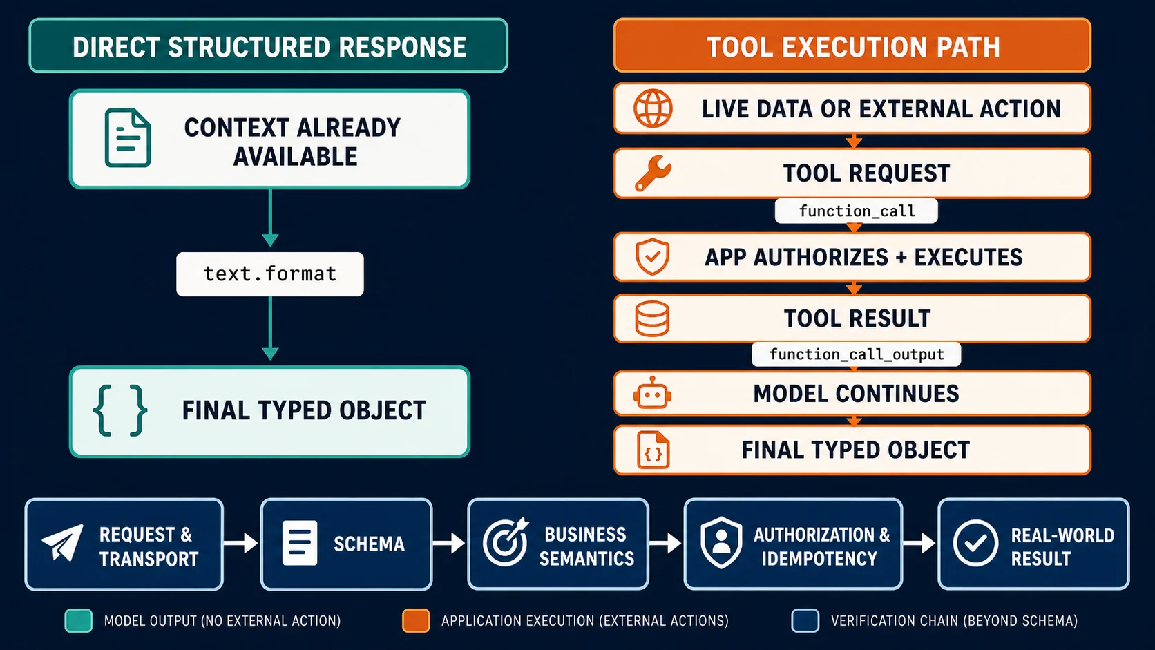 Decision map separating a typed final response from an application-executed function call and a hybrid flow