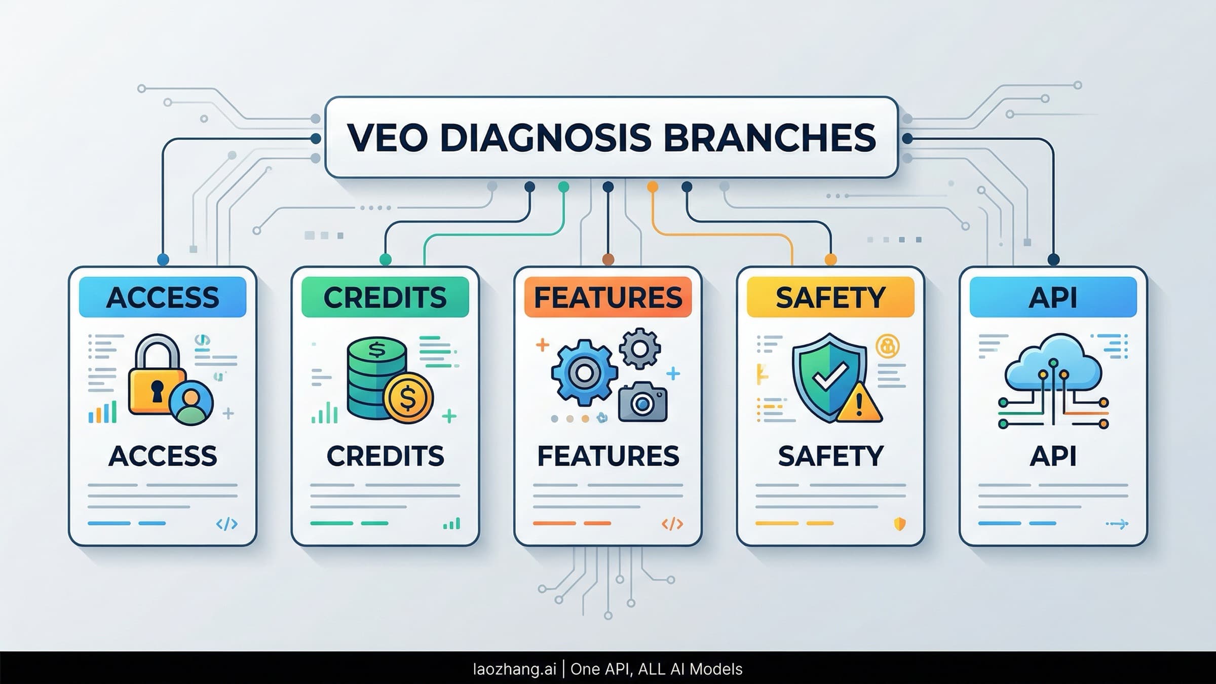 Diagnostic board for the Veo 3 failed generation error showing access, credits, unsupported features, safety blocks, and API errors
