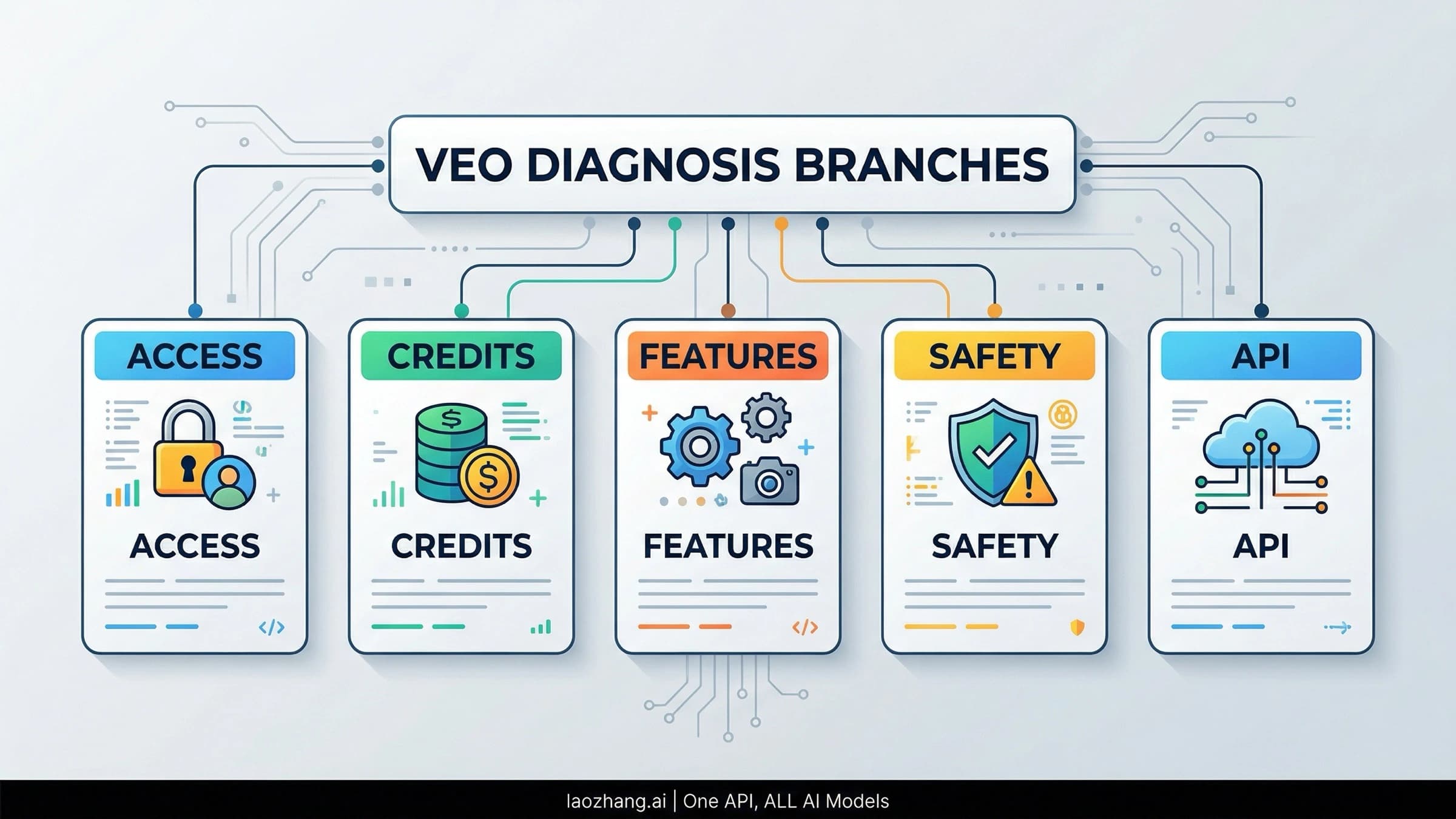 Veo failed-generation diagnosis covers access, credits, features, safety and API errors
