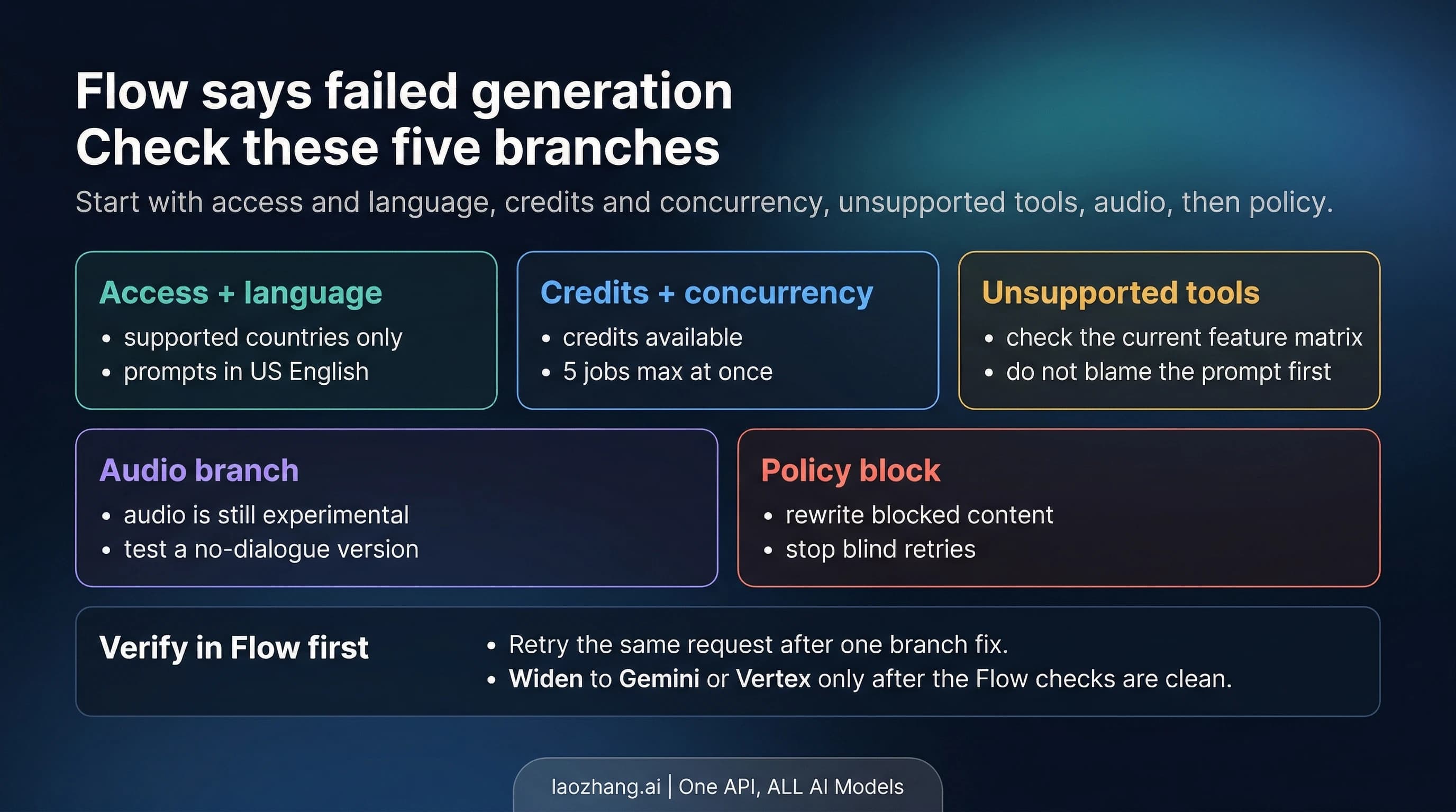 Google Flow failed generation recovery board showing the Flow-first troubleshooting branches