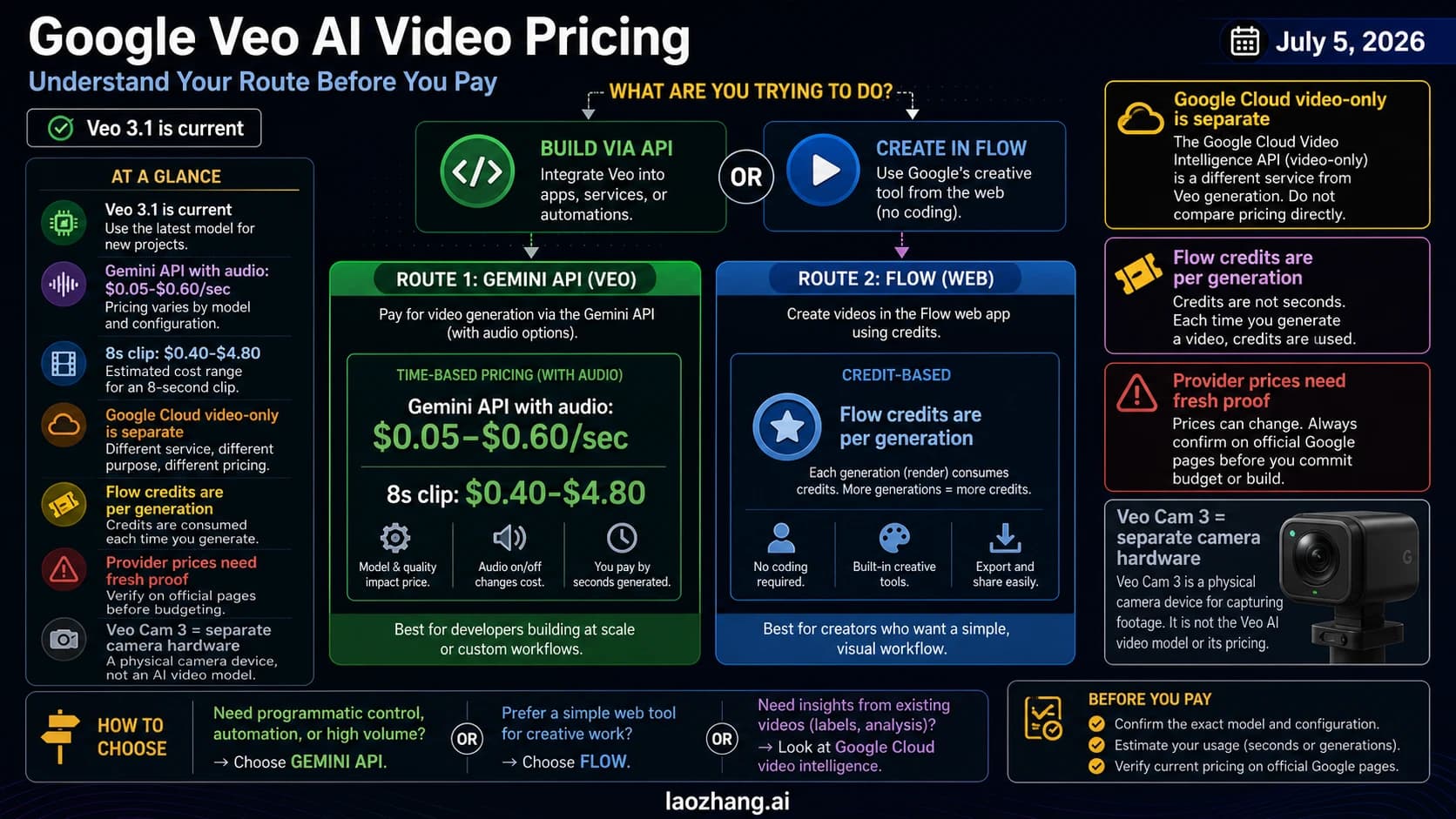 Google Veo AI video pricing route board separating Gemini API, Flow credits, Google Cloud video-only, provider proof, and Veo Cam hardware