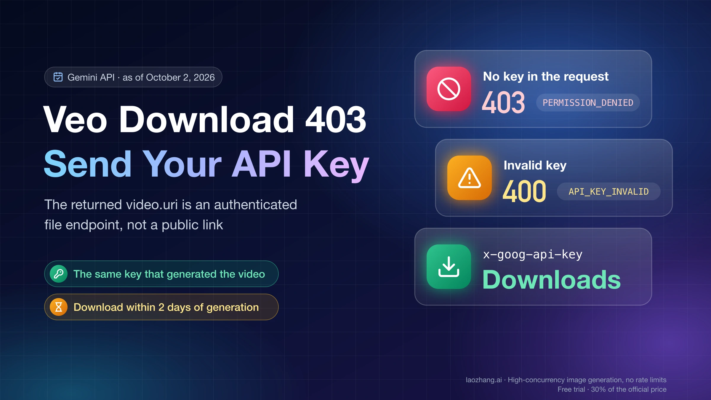 Veo Download 403 cover: no key returns 403 PERMISSION_DENIED, an invalid key returns 400 API_KEY_INVALID, and the x-goog-api-key header downloads the video