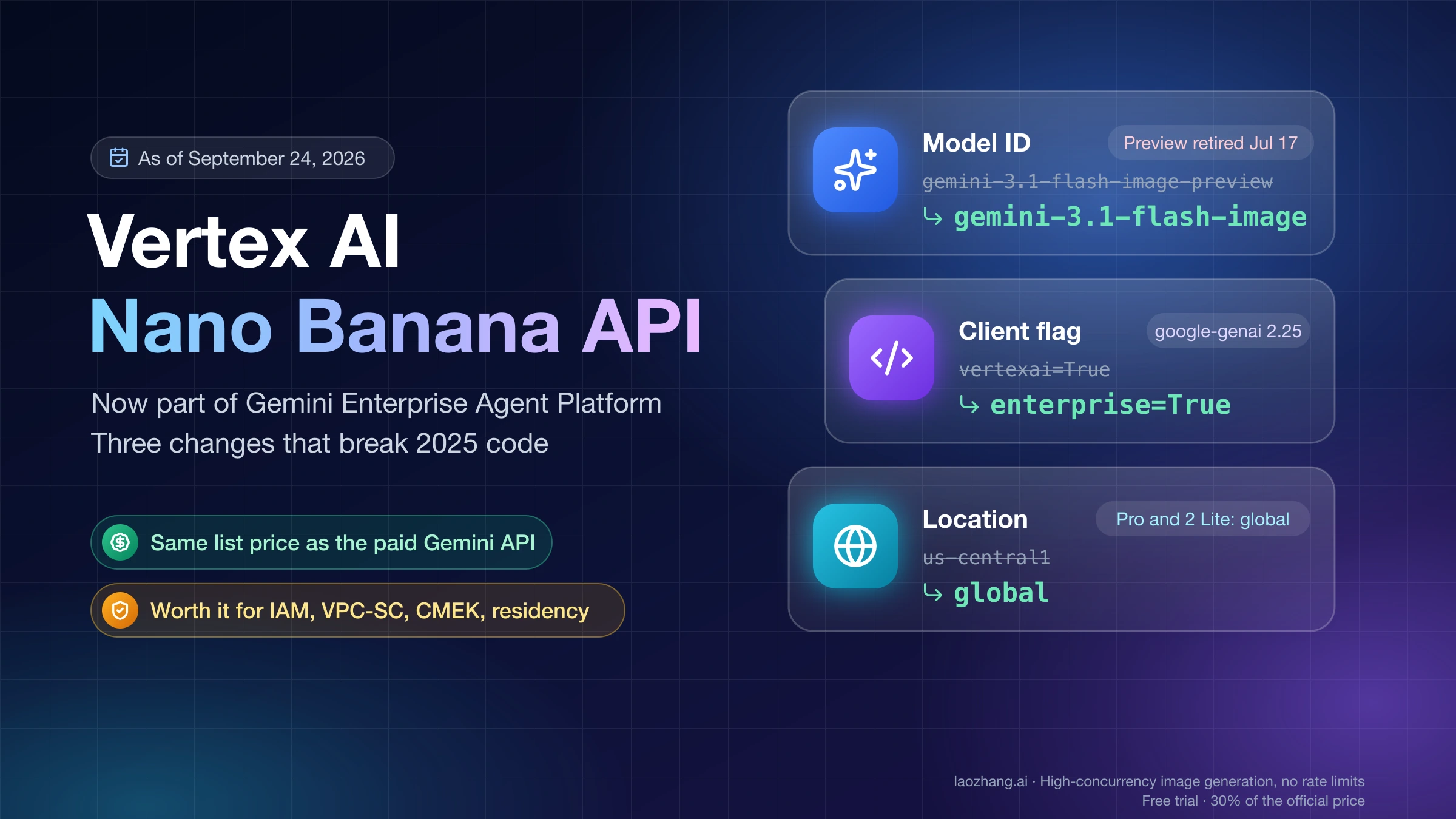 Vertex AI Nano Banana API cover showing the three changes that break 2025 code: preview model IDs to gemini-3.1-flash-image, vertexai=True to enterprise=True, and us-central1 to global