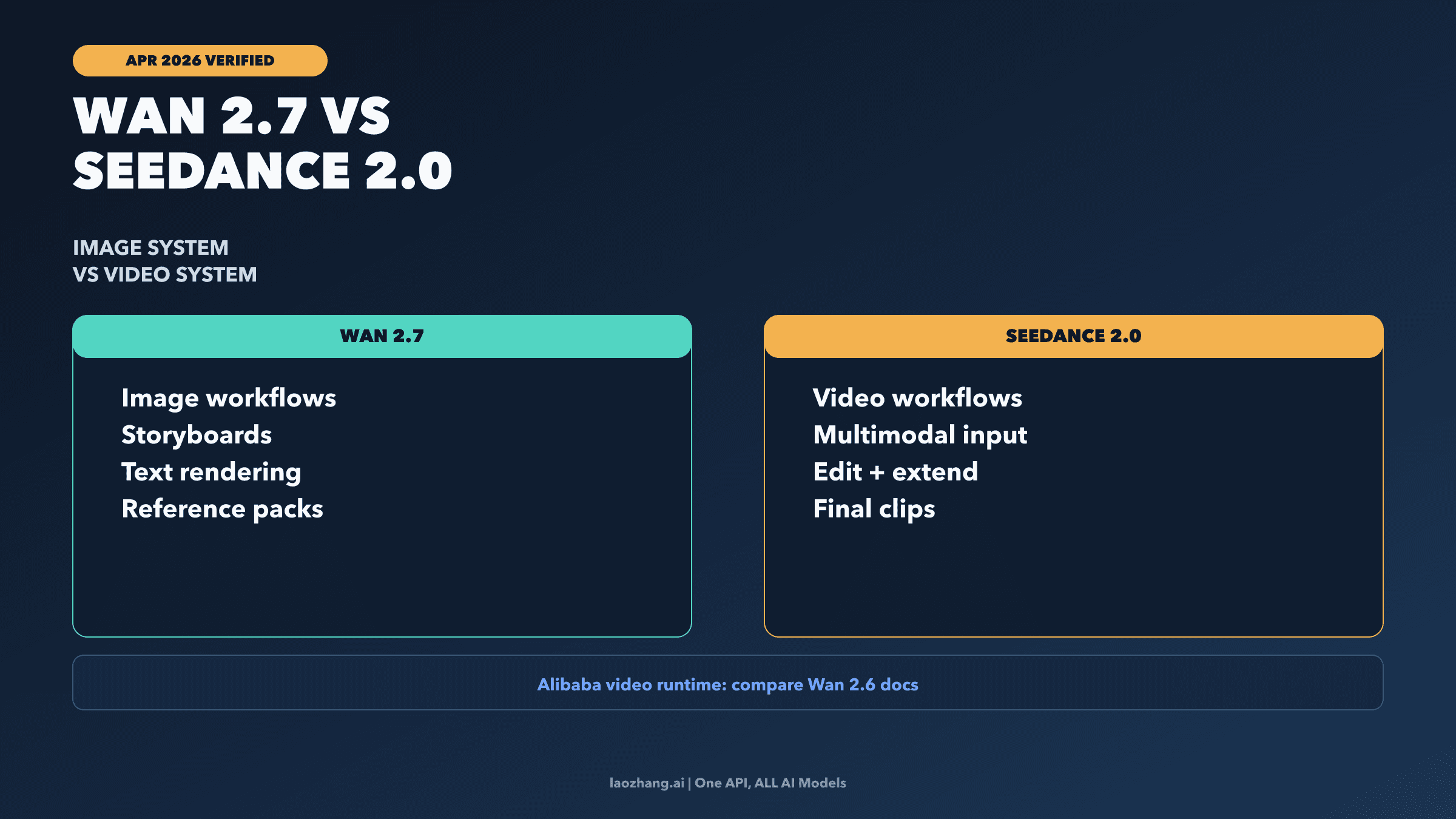 Wan 2.7 versus Seedance 2.0 comparison showing image workflow on one side and video workflow on the other