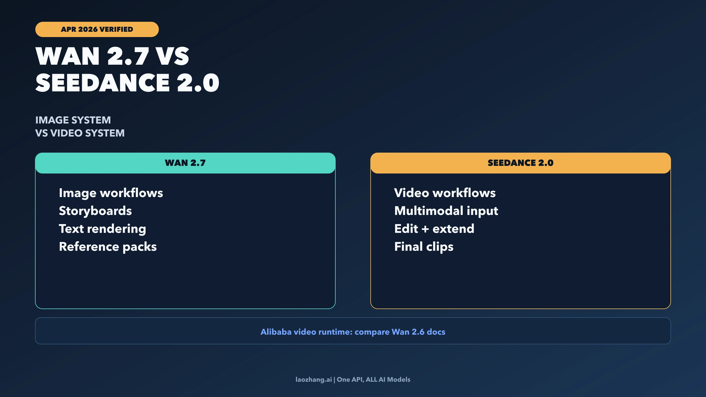 Wan 2.7 and Seedance 2.0 presented as two options in a creative production workflow