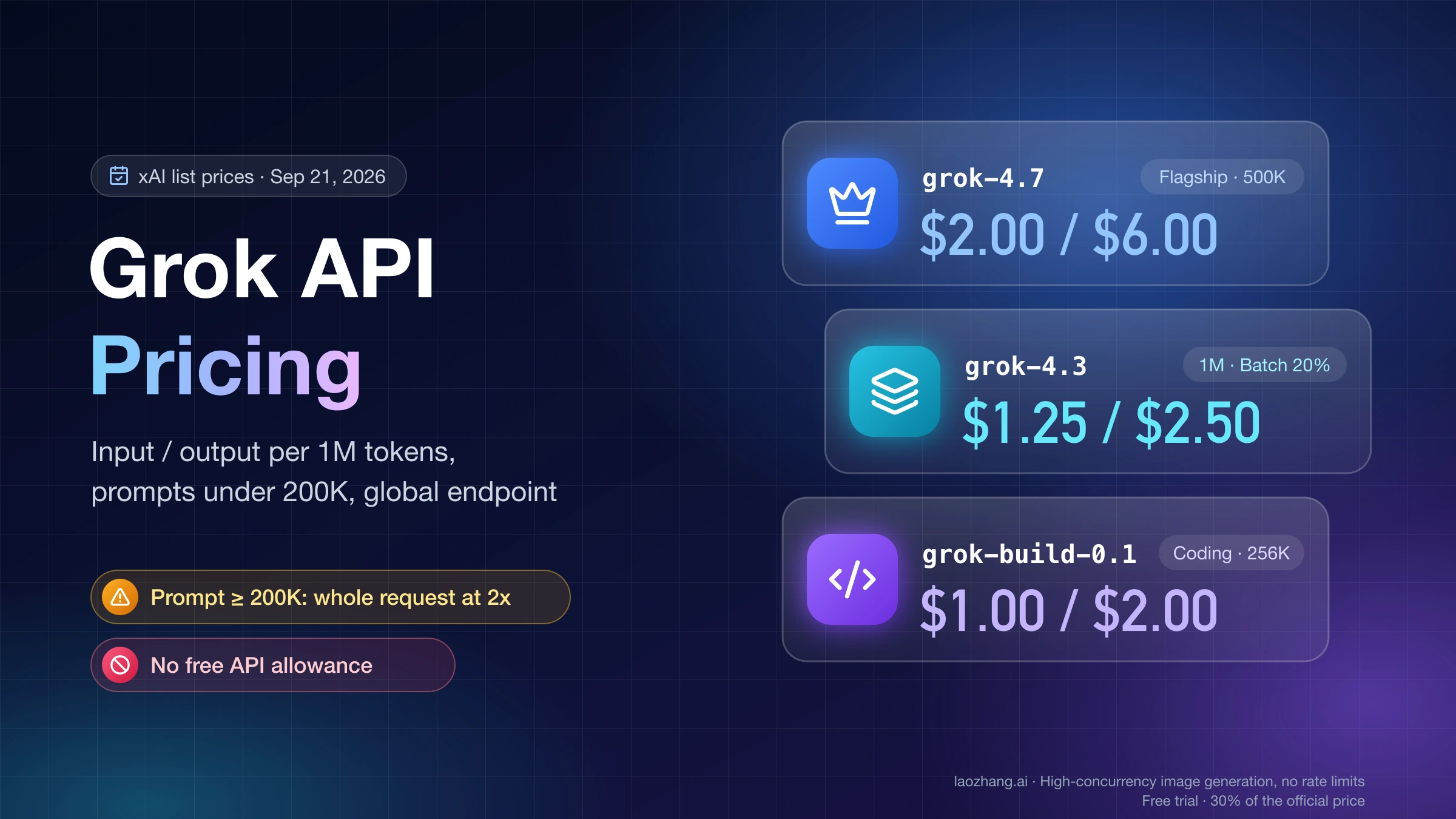 Grok API pricing cover: grok-4.7 at $2.00 input and $6.00 output per million tokens, grok-4.3 at $1.25 and $2.50, grok-build-0.1 at $1.00 and $2.00, with prompts of 200K or more billed at 2x and no free API allowance