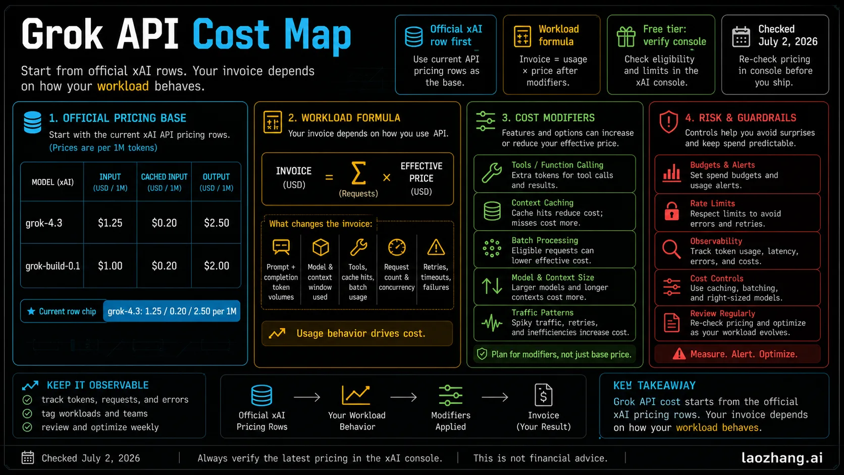 Grok API cost map showing official xAI row first, free-tier verification, workload formula, and controls.