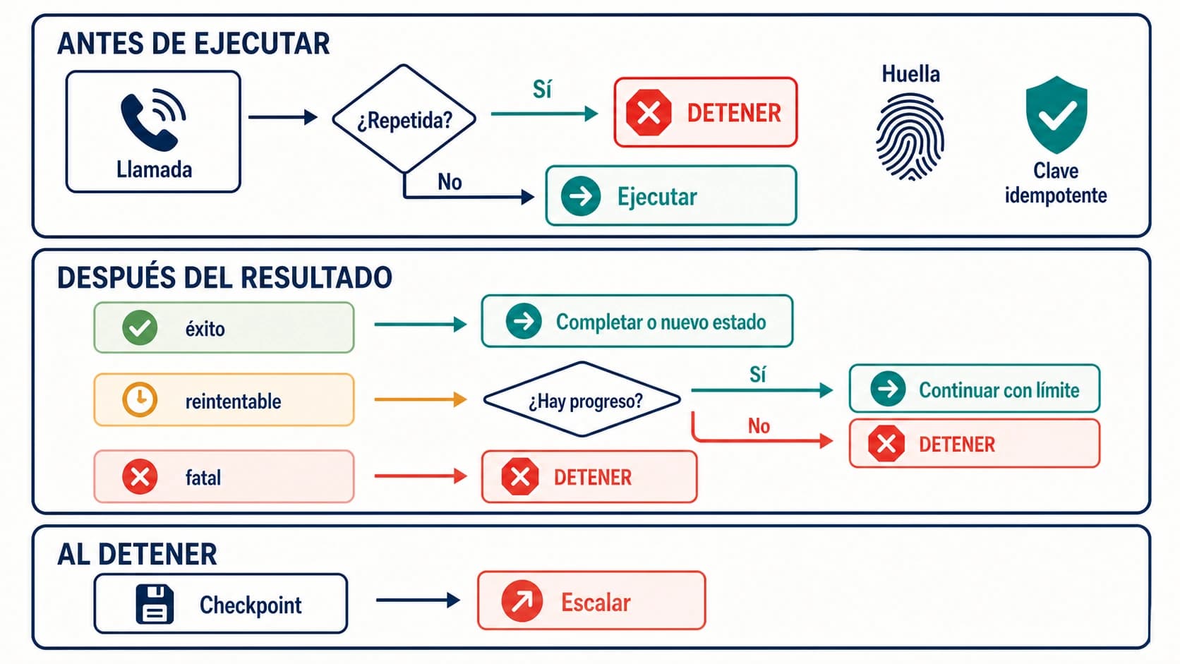 LoopGuard que bloquea repeticiones antes de ejecutar y separa éxito, error reintentable y error fatal en rutas terminales distintas.