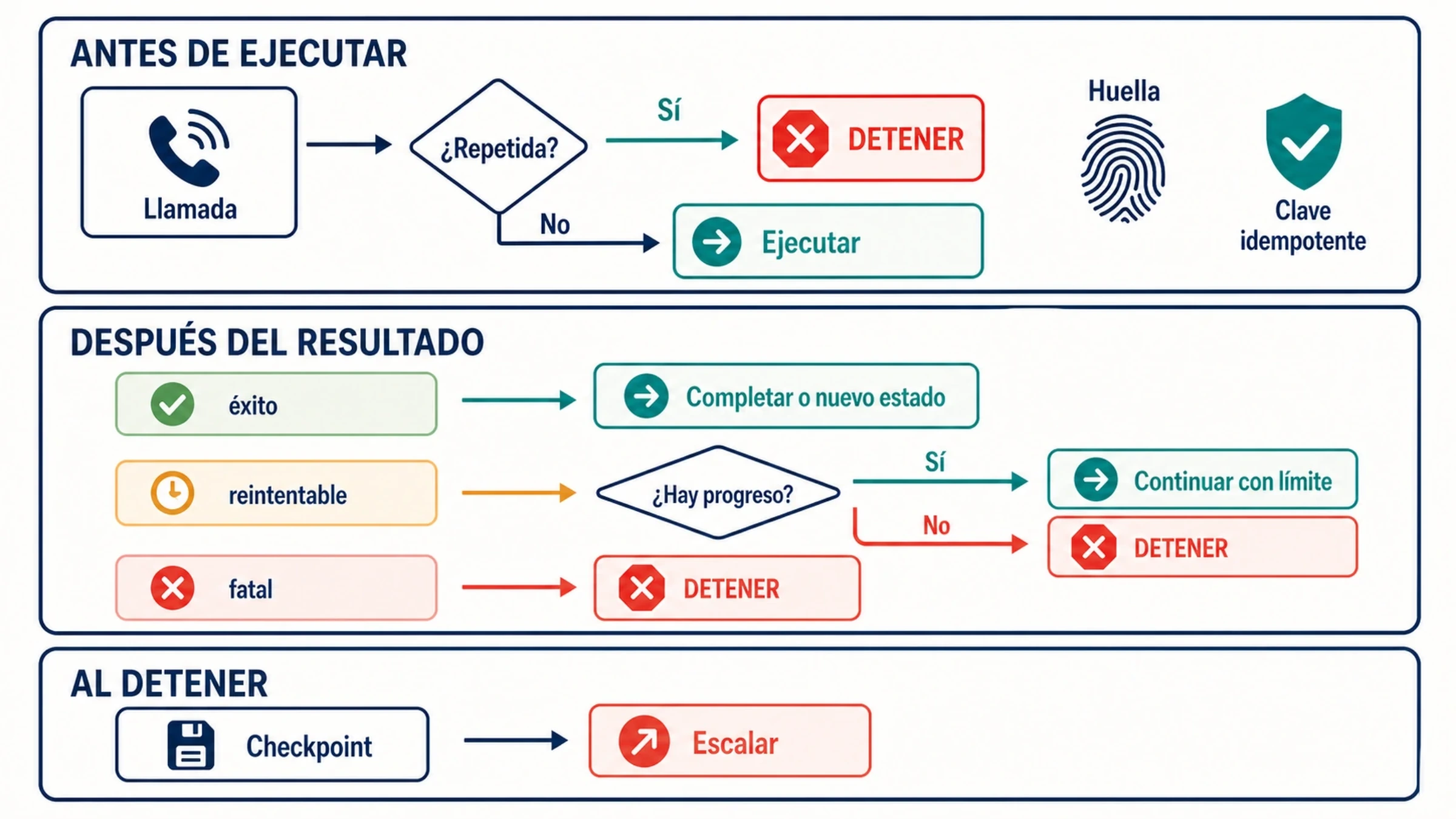 Control del bucle de un agente antes de ejecutar otra herramienta y separación de las salidas de éxito, error y parada.