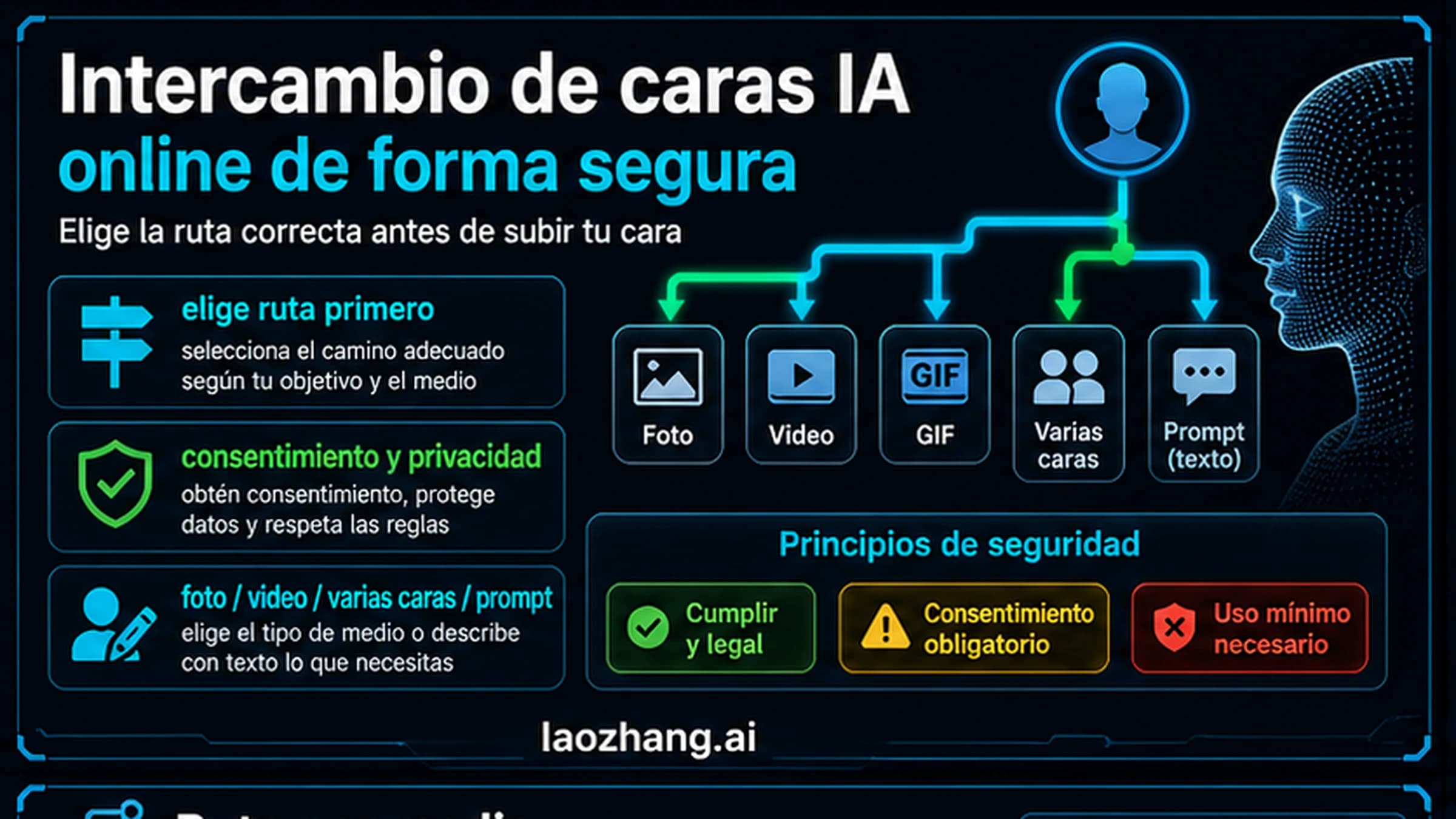 Panel de ruta para intercambio de caras con IA online con foto, video, varias caras, prompt, consentimiento, privacidad y regla de parada