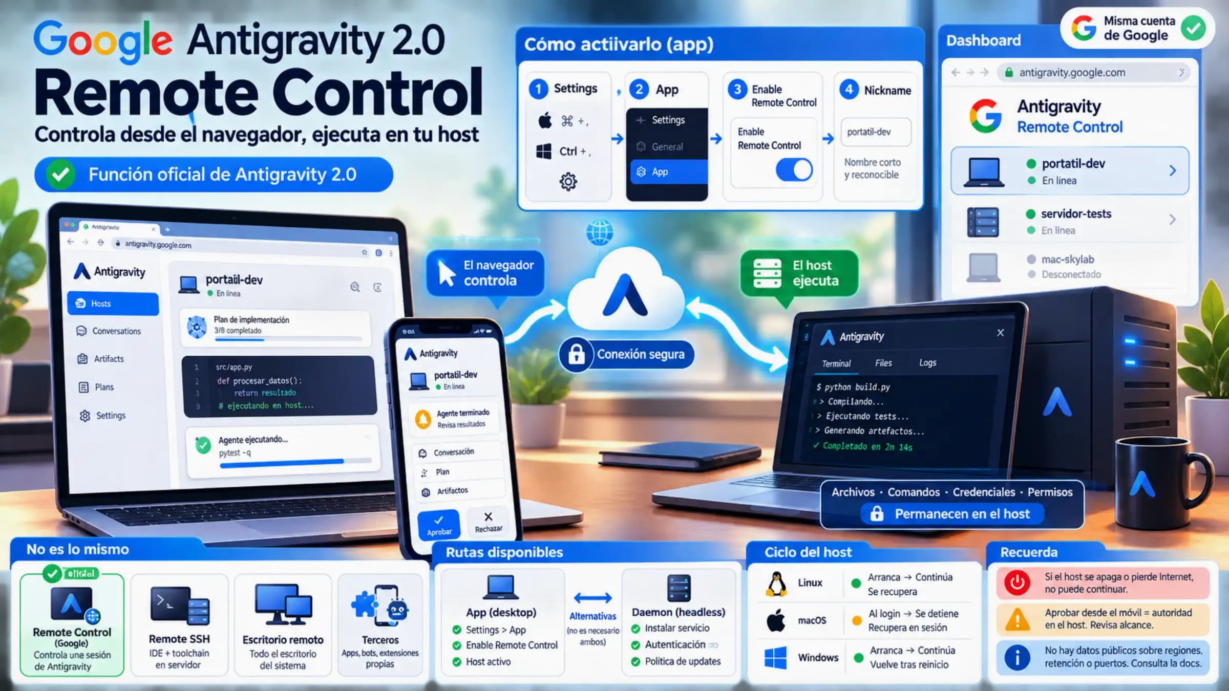 Portada de la guía de Google Antigravity 2.0 Remote Control con navegador, host y límites de acceso remoto