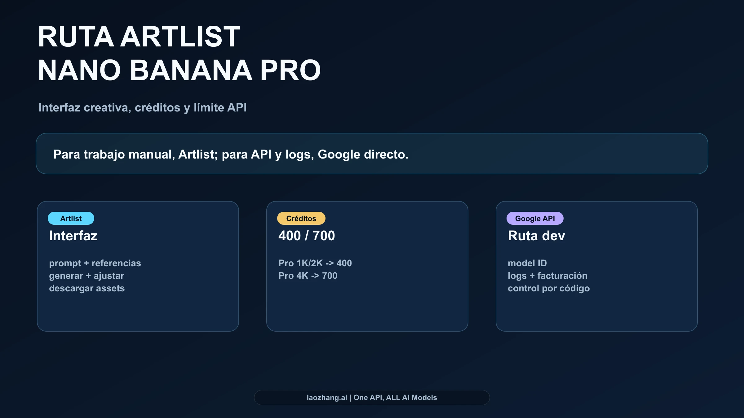 Tablero de decisión para elegir entre Artlist, créditos, Nano Banana 2 y Gemini API