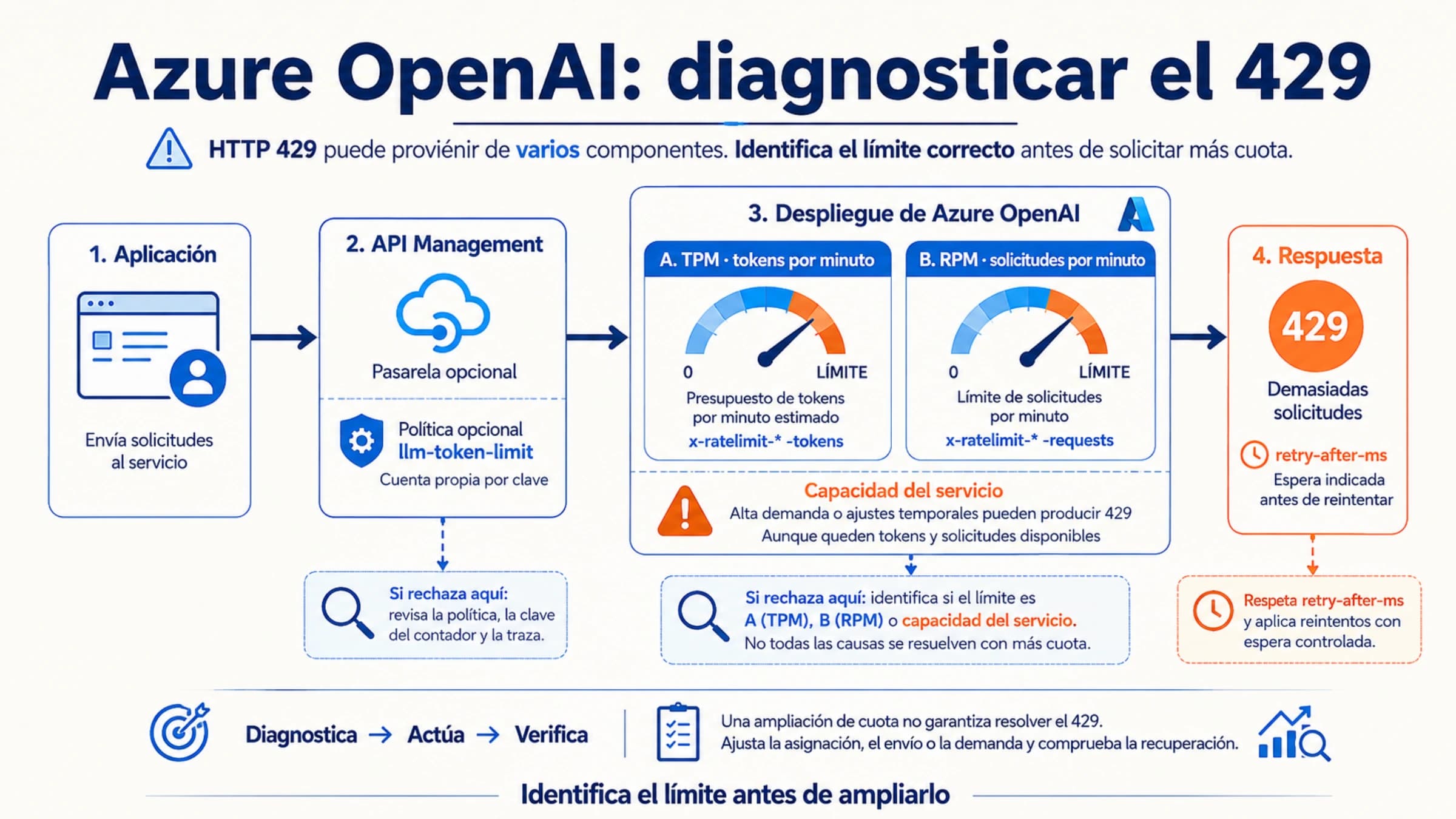 Esquema de los límites de API Management, TPM, RPM y capacidad que pueden provocar un error 429 en Azure OpenAI