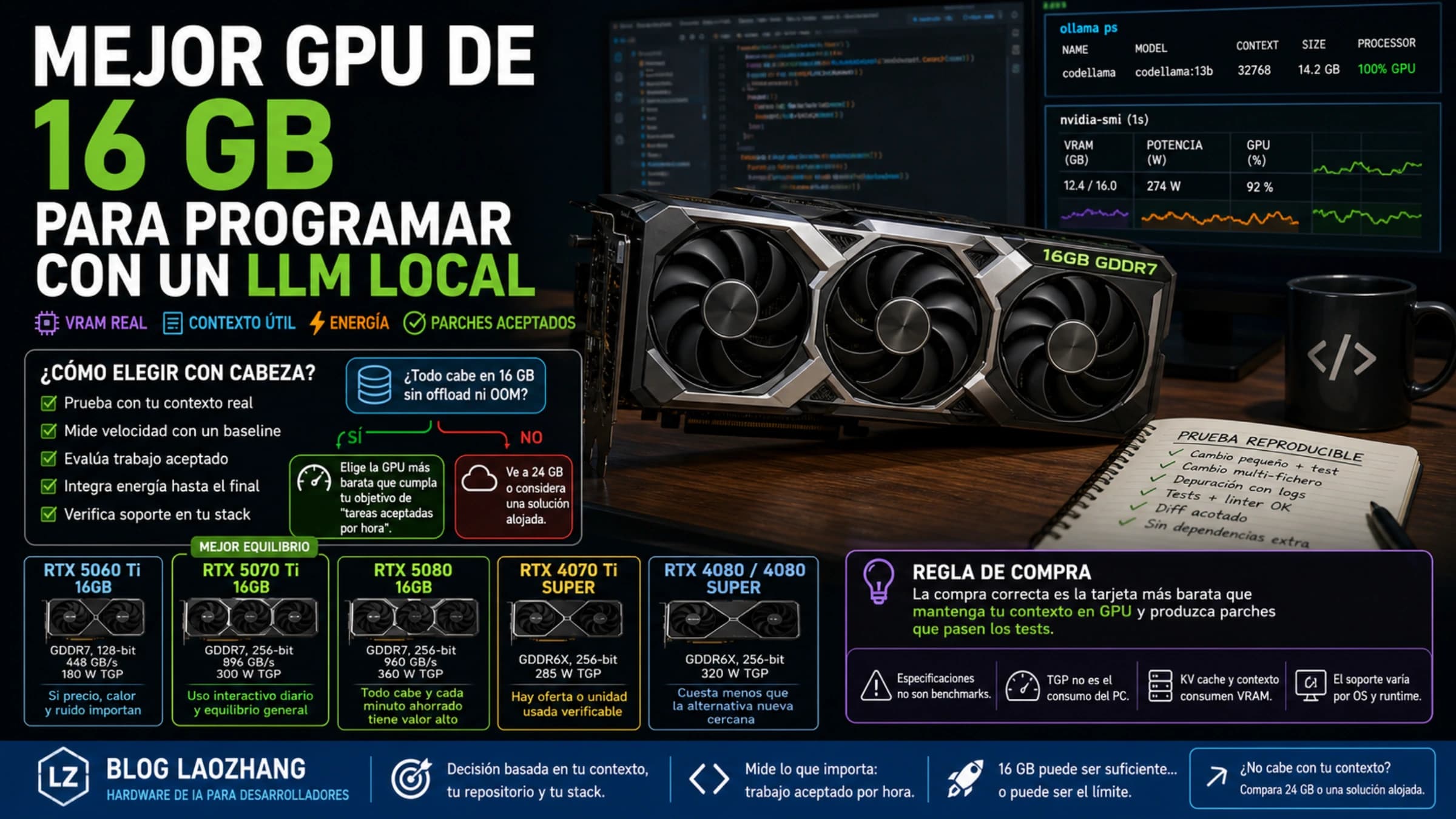 Infografía en español para elegir una GPU de 16 GB por VRAM real, contexto útil, energía y parches aceptados por el repositorio.