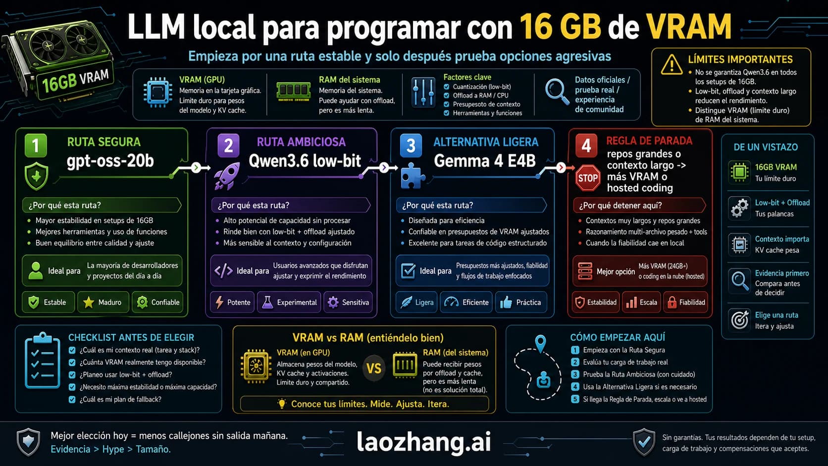tabla de rutas para elegir un LLM local de programación con 16 GB de VRAM, comparando gpt-oss-20b, Qwen3.6, Gemma 4 E4B y reglas de parada