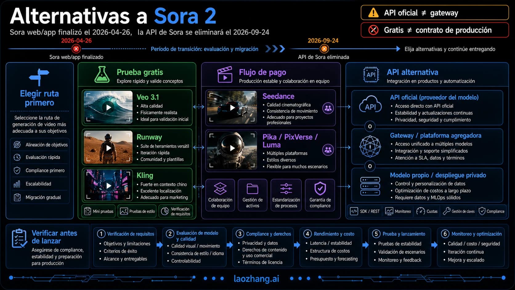 Mapa de alternativas a Sora 2 con fecha de fin de web/app, fecha de retirada de API, pruebas gratis, flujo de pago, ruta API y regla de verificación