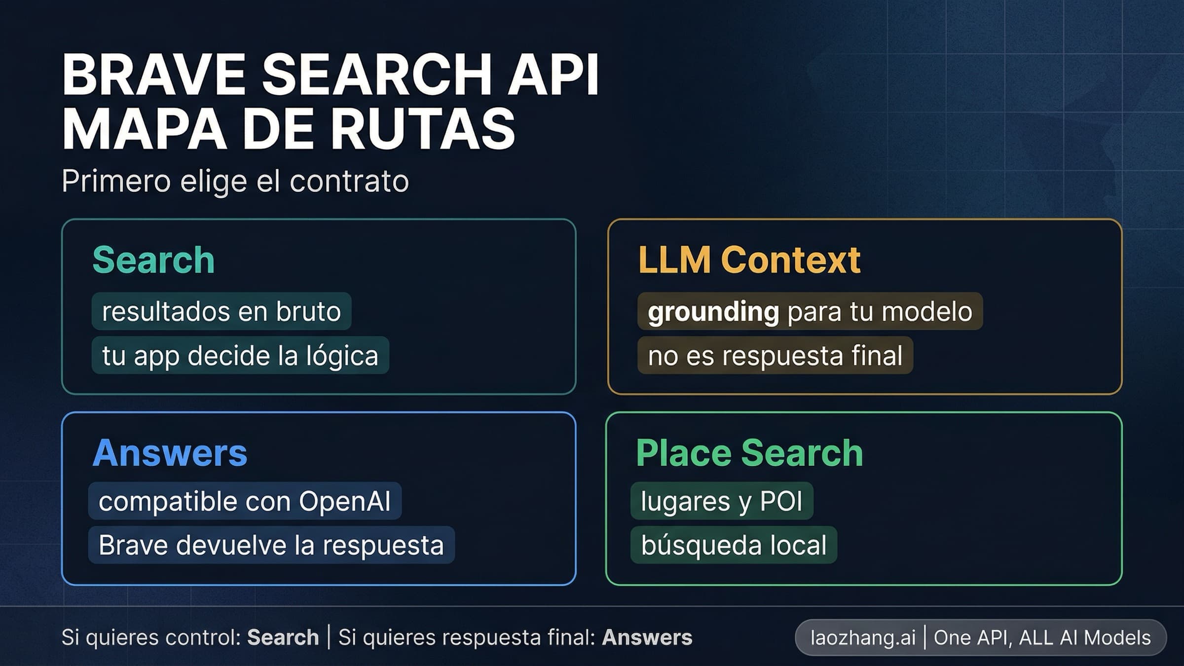 Mapa de rutas que separa Brave Search, LLM Context, Answers y Place Search para distintos casos de uso