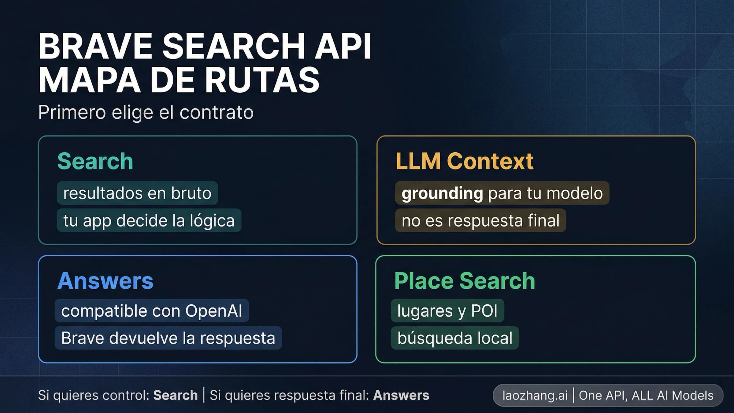 Mapa de rutas que separa Brave Search, LLM Context, Answers y Place Search para distintos casos de uso