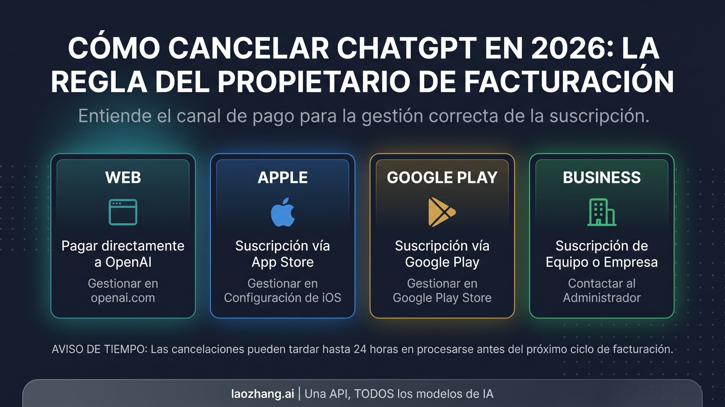 Guía 2026 para cancelar ChatGPT según web, Apple, Google Play o Business