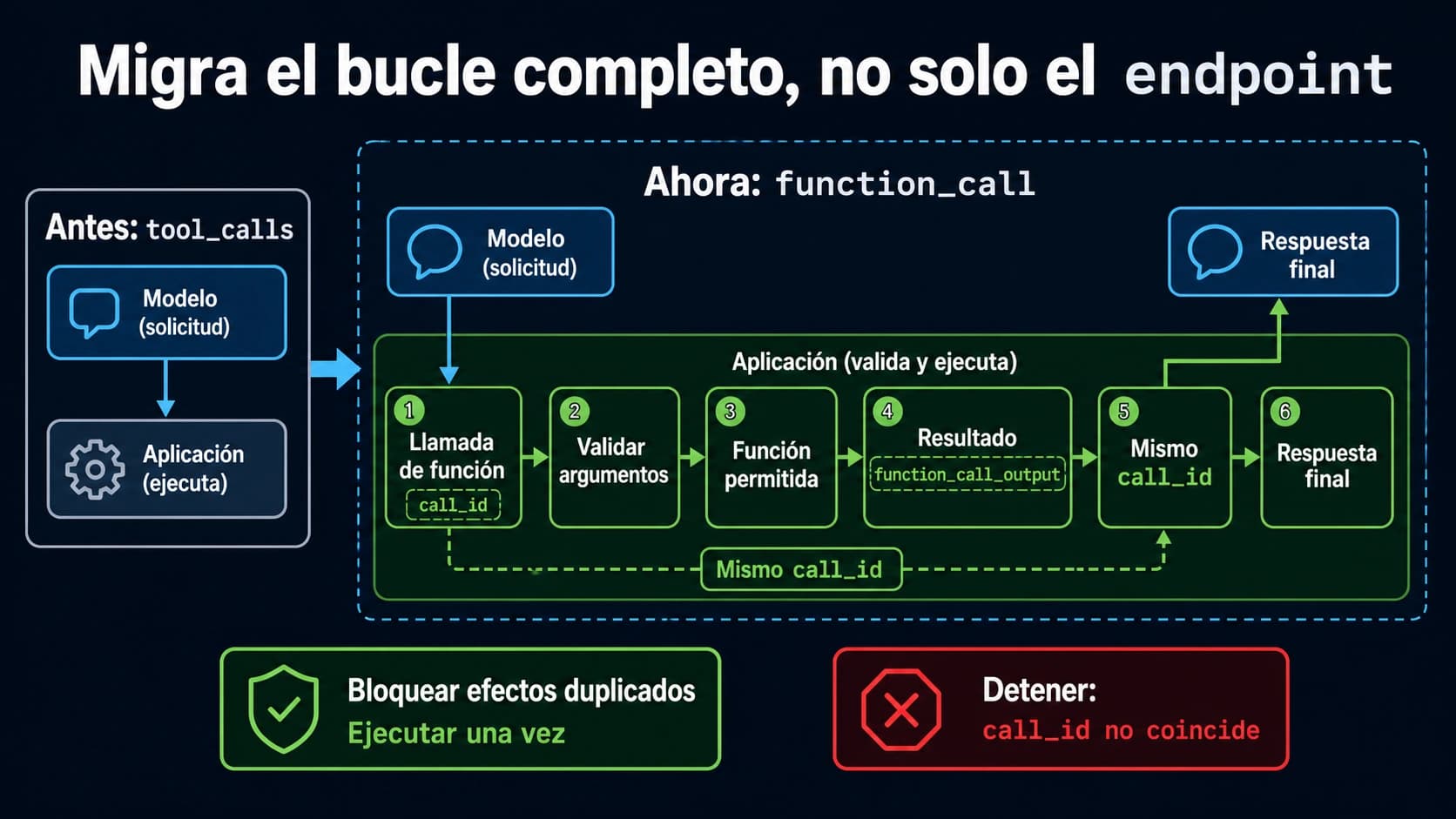 Migración del bucle de herramientas desde Chat Completions hasta function_call_output de Responses API unido mediante call_id