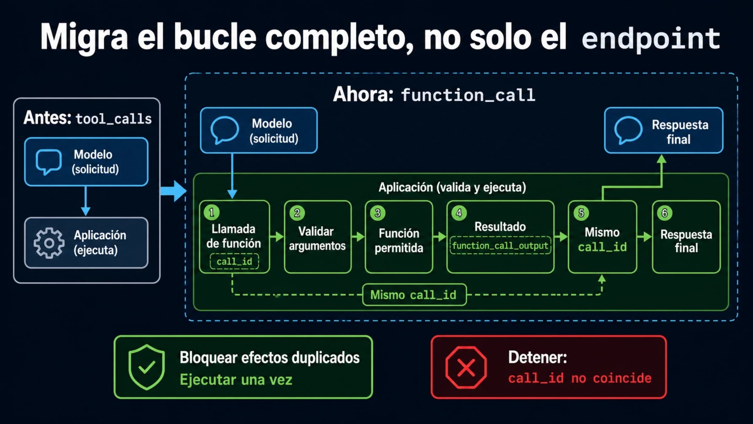 Bucle de llamadas a funciones en el que la aplicación valida, ejecuta y devuelve el resultado con el mismo call_id