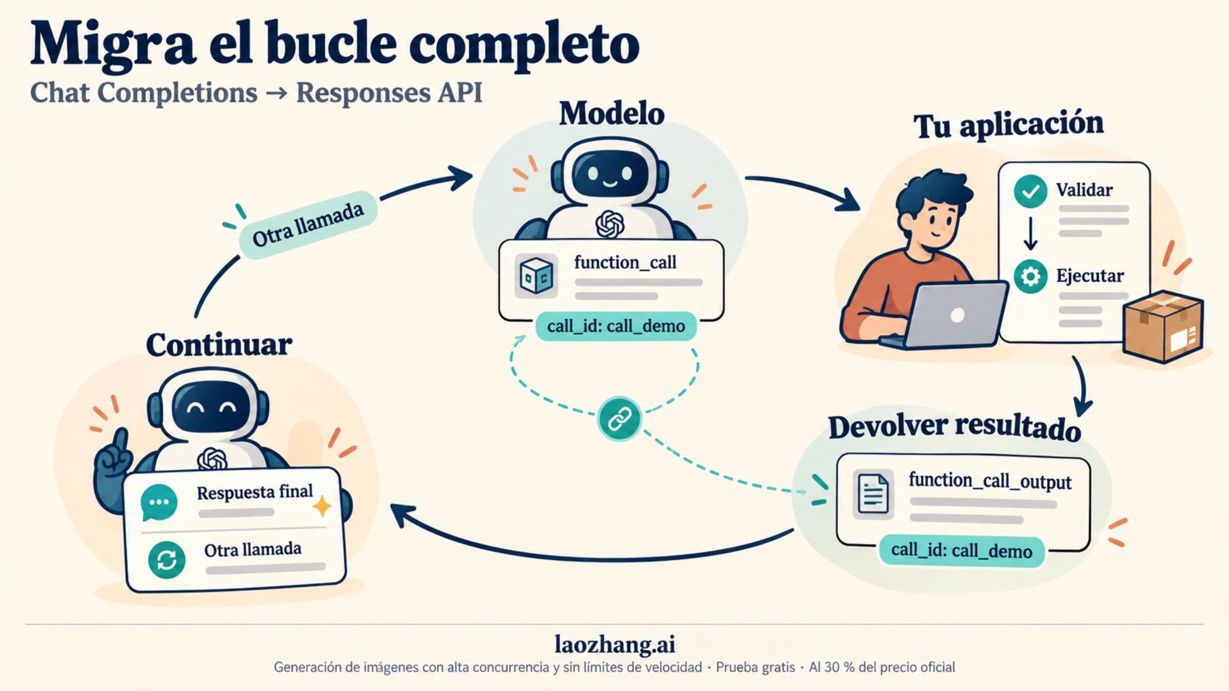 Bucle de llamadas a funciones en el que la aplicación valida, ejecuta y devuelve el resultado con el mismo call_id