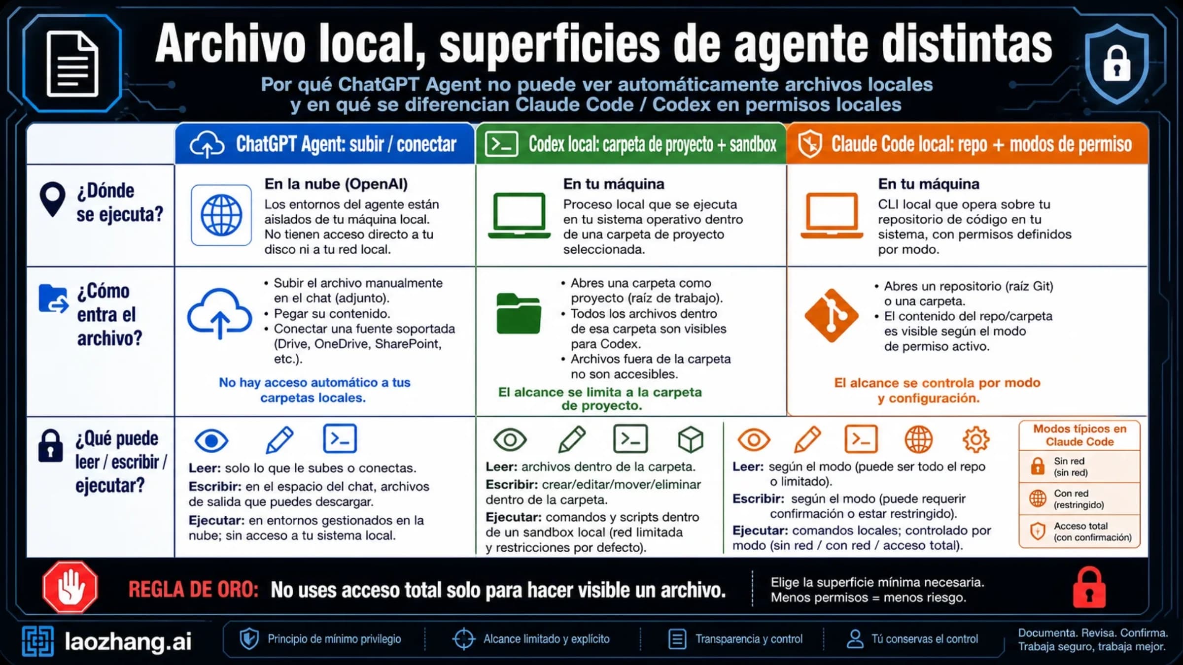 Comparación ilustrada del acceso a archivos y de los permisos de ChatGPT Agent, Codex y Claude Code