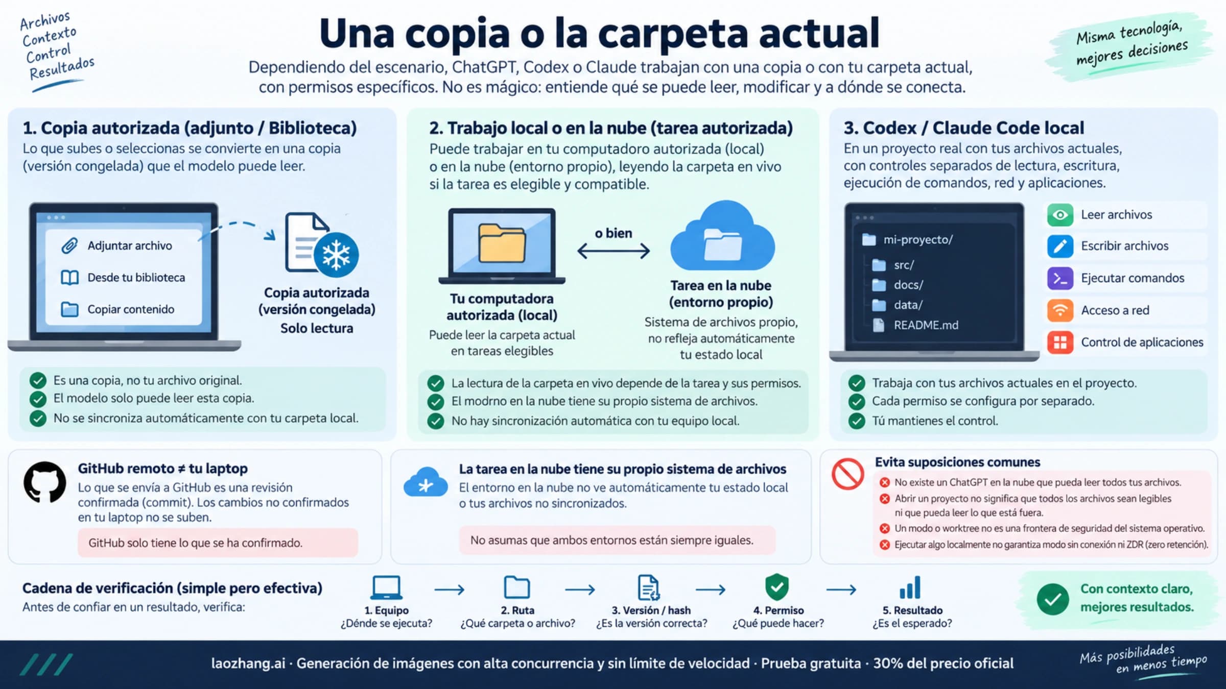 Archivos de trabajo, copias autorizadas y permisos de los agentes locales