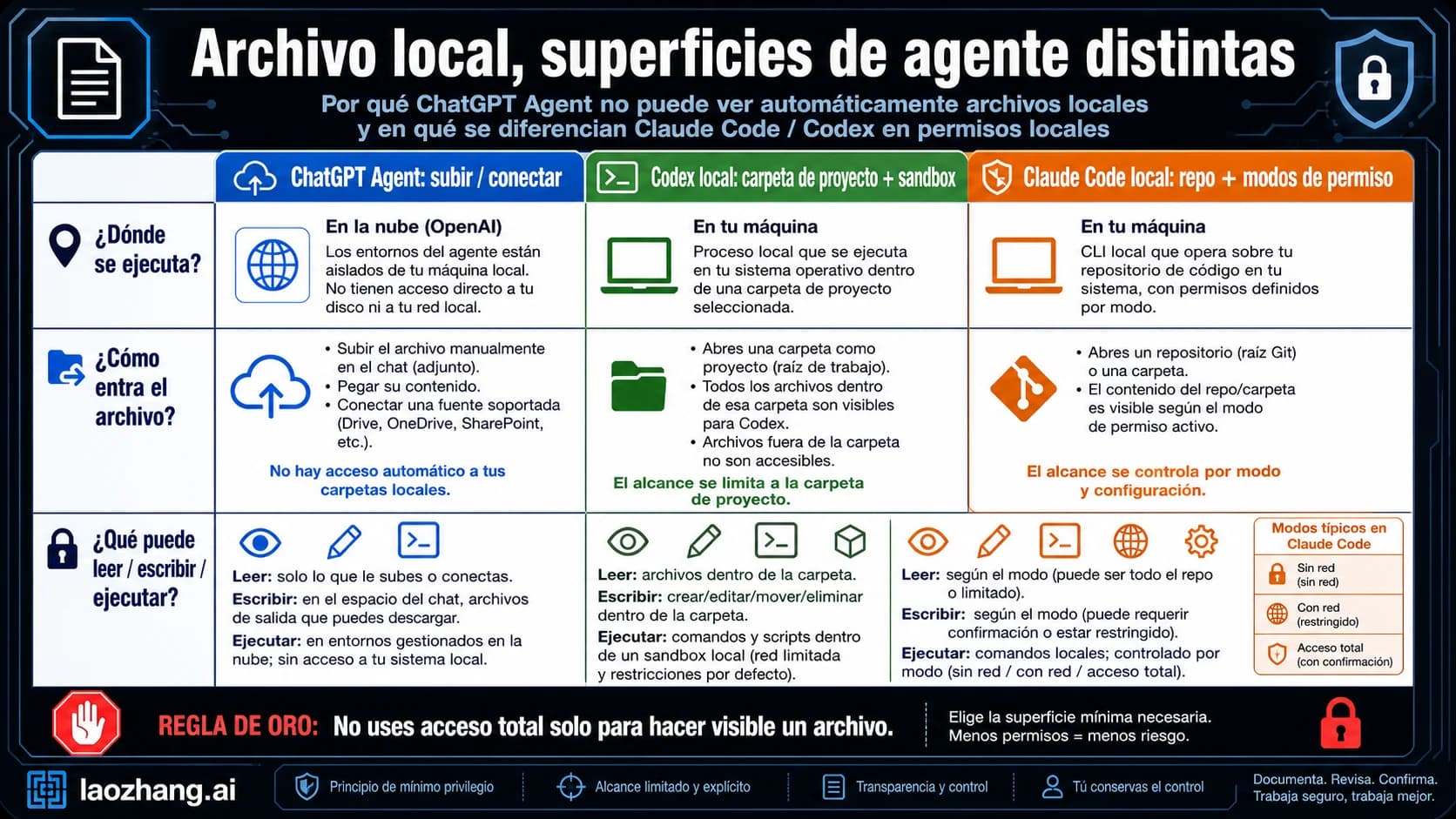 Mapa de rutas de archivos locales para ChatGPT Agent, Codex y Claude Code